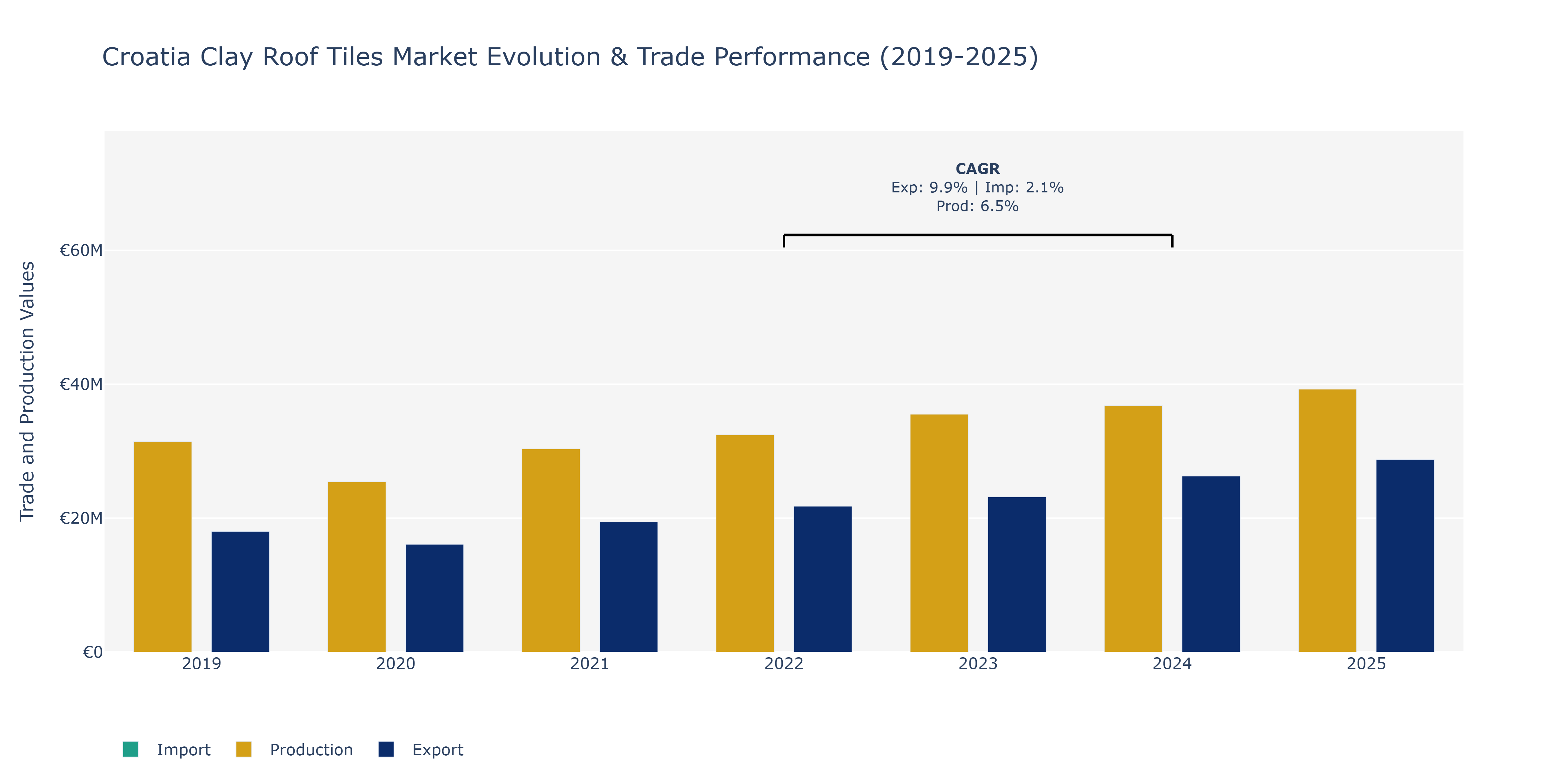 Croatia Clay Roof Tiles Market: Production & Trade Performance (2019-2025)