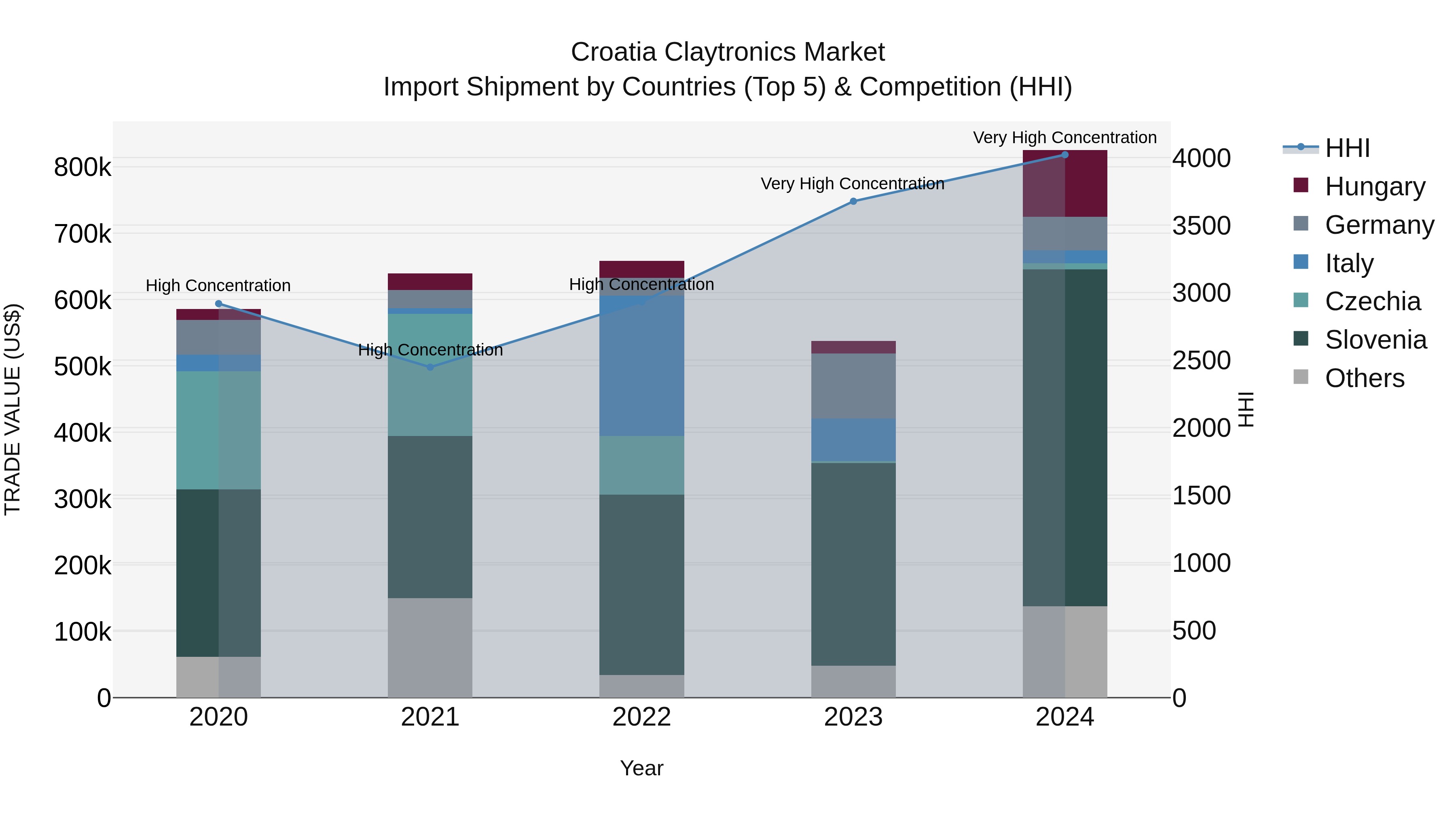 Croatia Claytronics Market Top 5 Importing Countries and Market Competition (HHI) Analysis