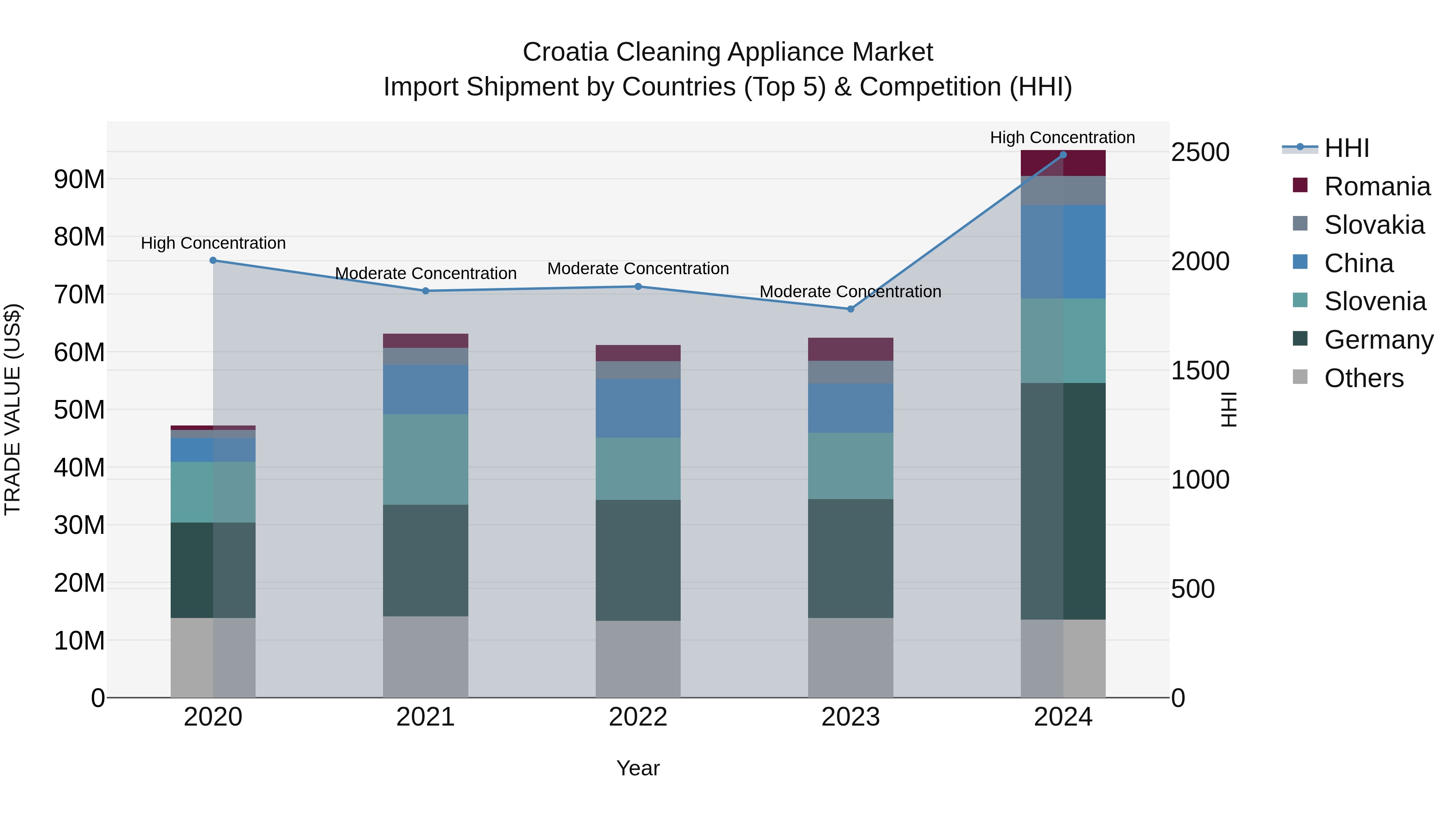 Croatia Cleaning Appliance Market Top 5 Importing Countries and Market Competition (HHI) Analysis