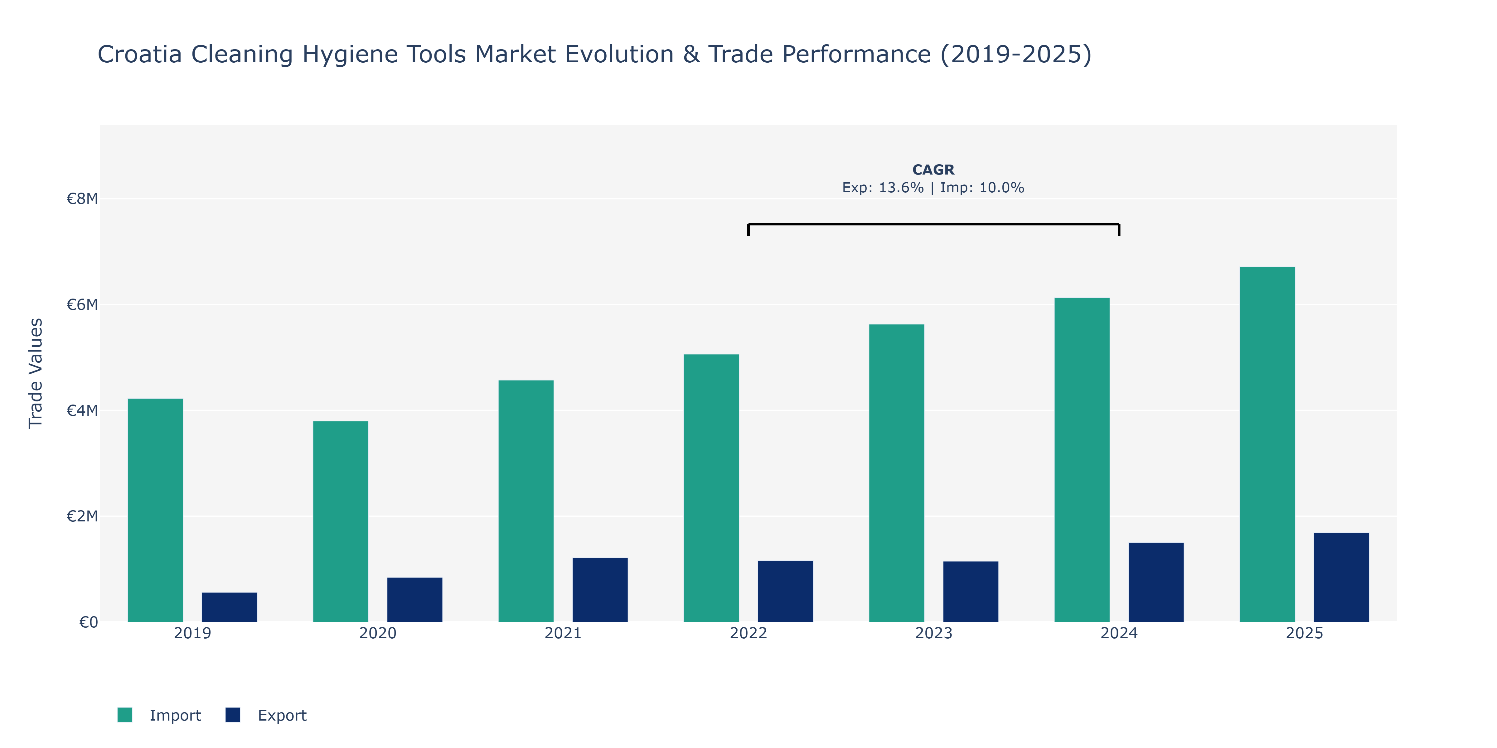 Croatia Cleaning Hygiene Tools Market: Production & Trade Performance (2019-2025)