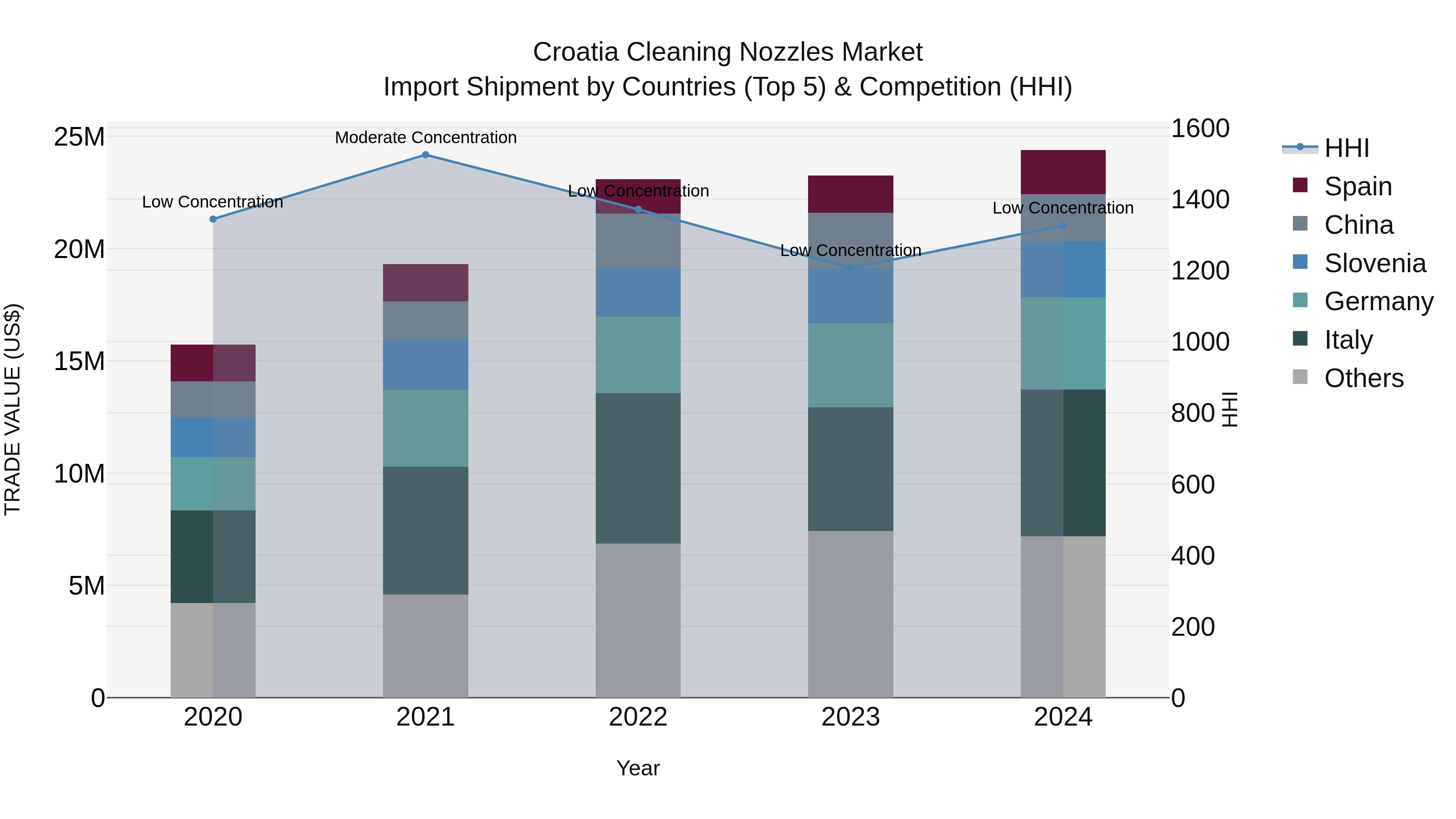 Croatia Cleaning Nozzles Market Top 5 Importing Countries and Market Competition (HHI) Analysis