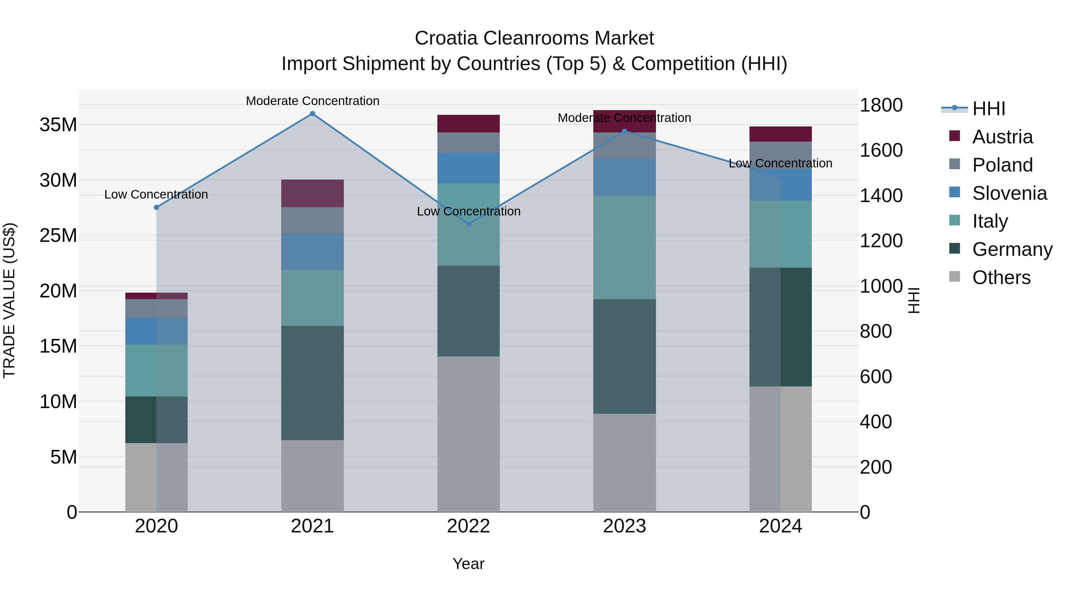 Croatia Cleanrooms Market Top 5 Importing Countries and Market Competition (HHI) Analysis