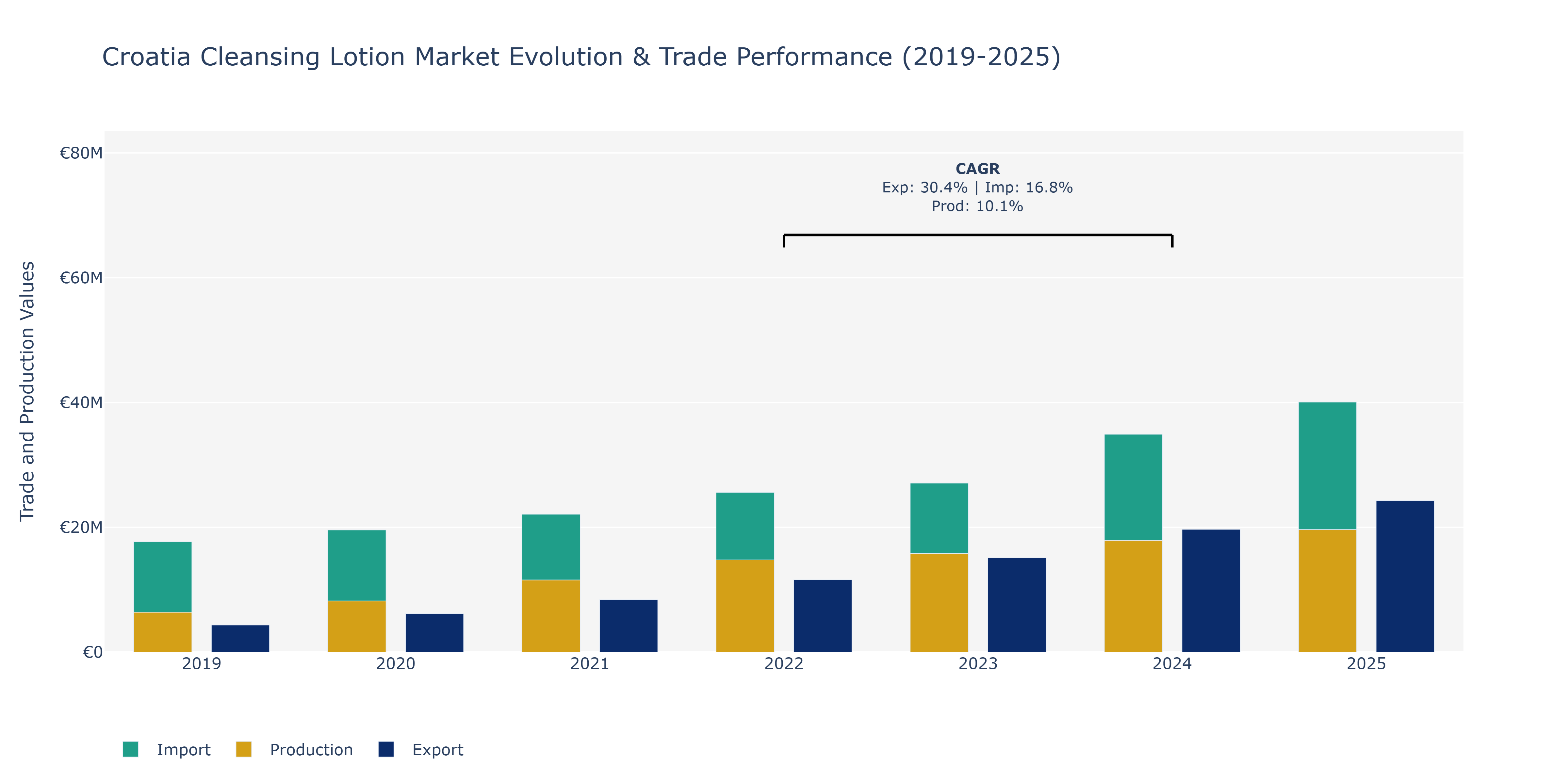 Croatia Cleansing Lotion Market: Production & Trade Performance (2019-2025)