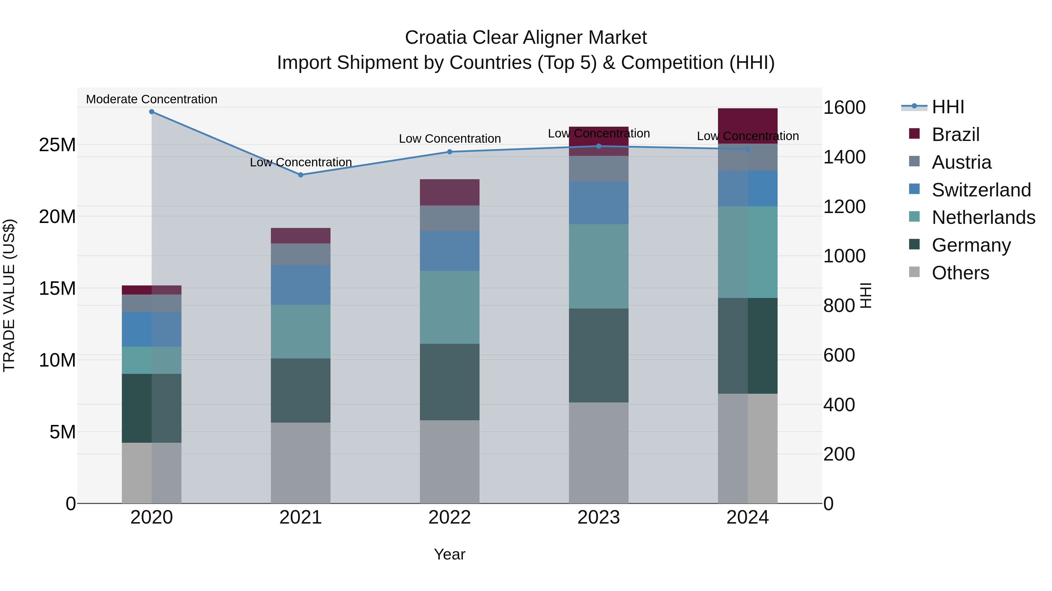 Croatia Clear Aligner Market Top 5 Importing Countries and Market Competition (HHI) Analysis