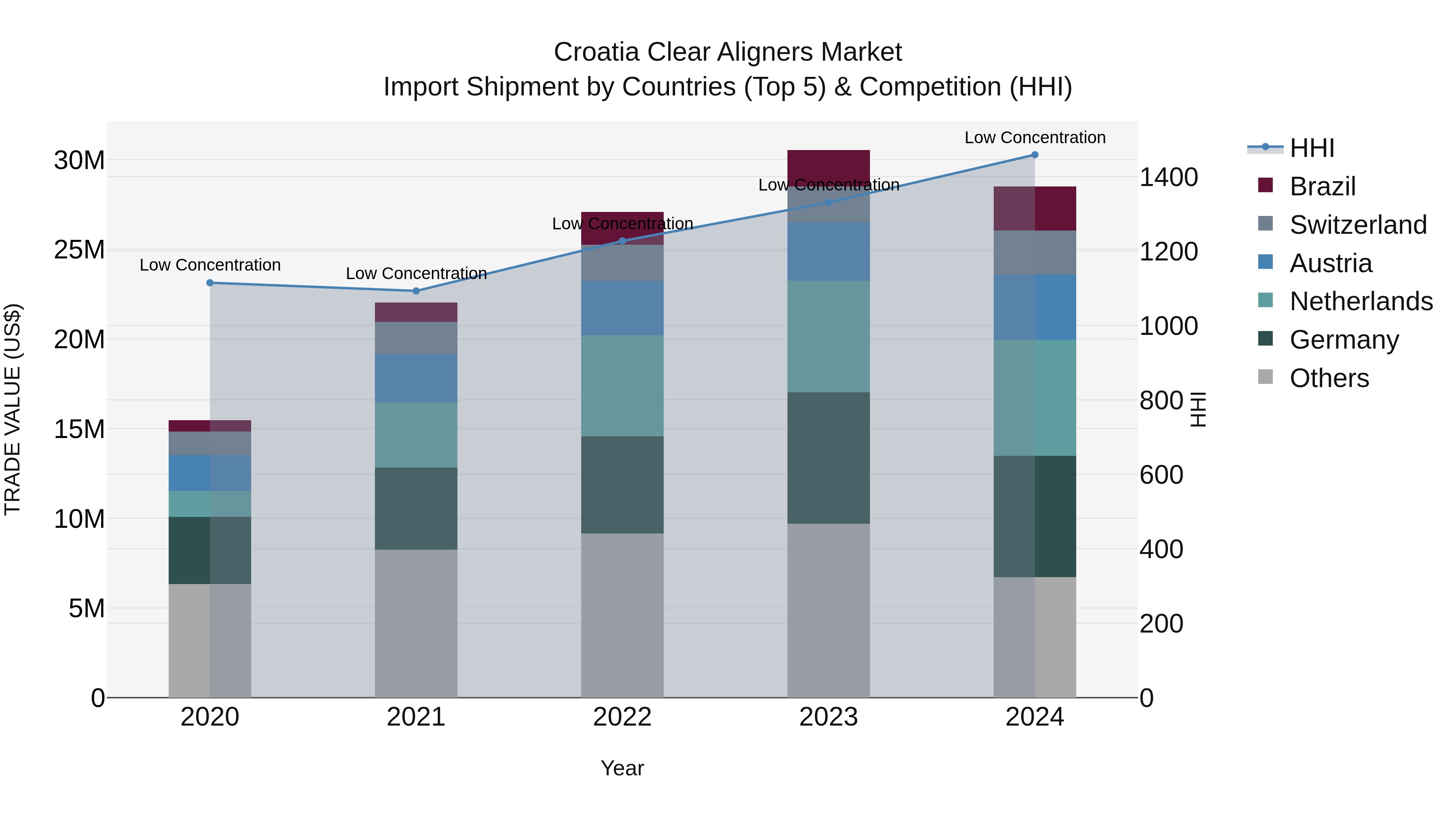 Croatia Clear Aligners Market Top 5 Importing Countries and Market Competition (HHI) Analysis