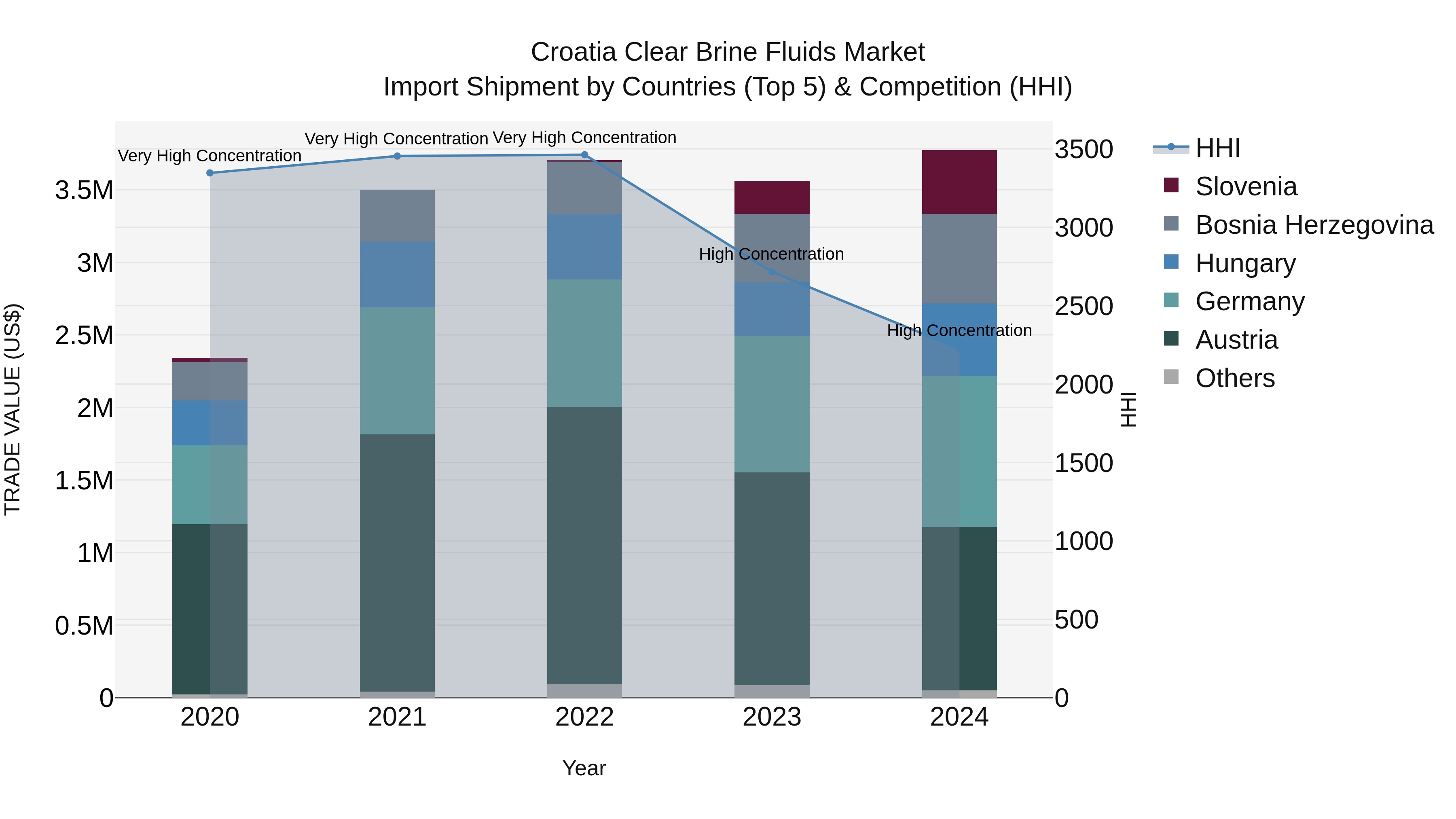 Croatia Clear Brine Fluids Market Top 5 Importing Countries and Market Competition (HHI) Analysis