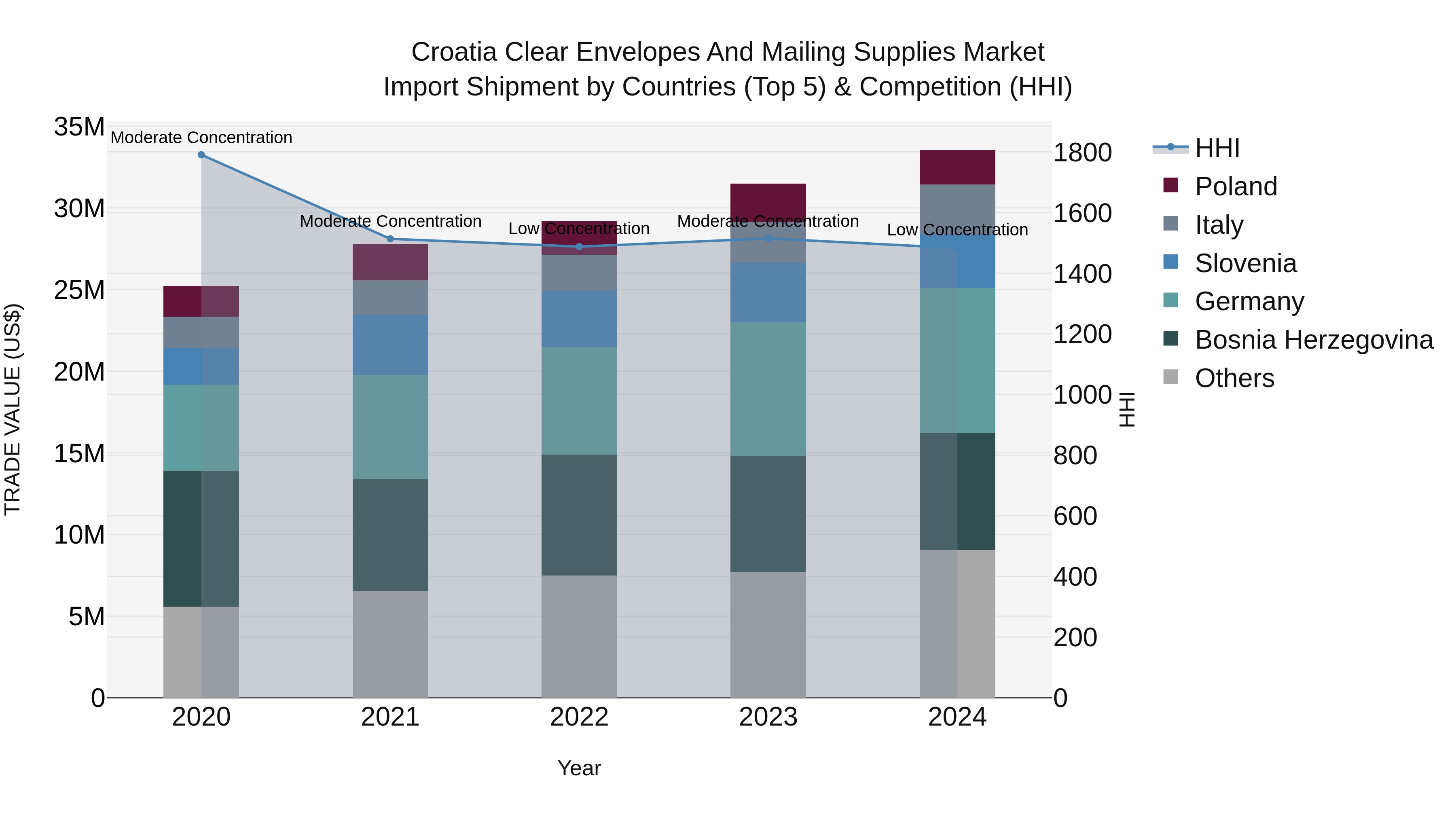 Croatia Clear Envelopes and Mailing Supplies Market Top 5 Importing Countries and Market Competition (HHI) Analysis