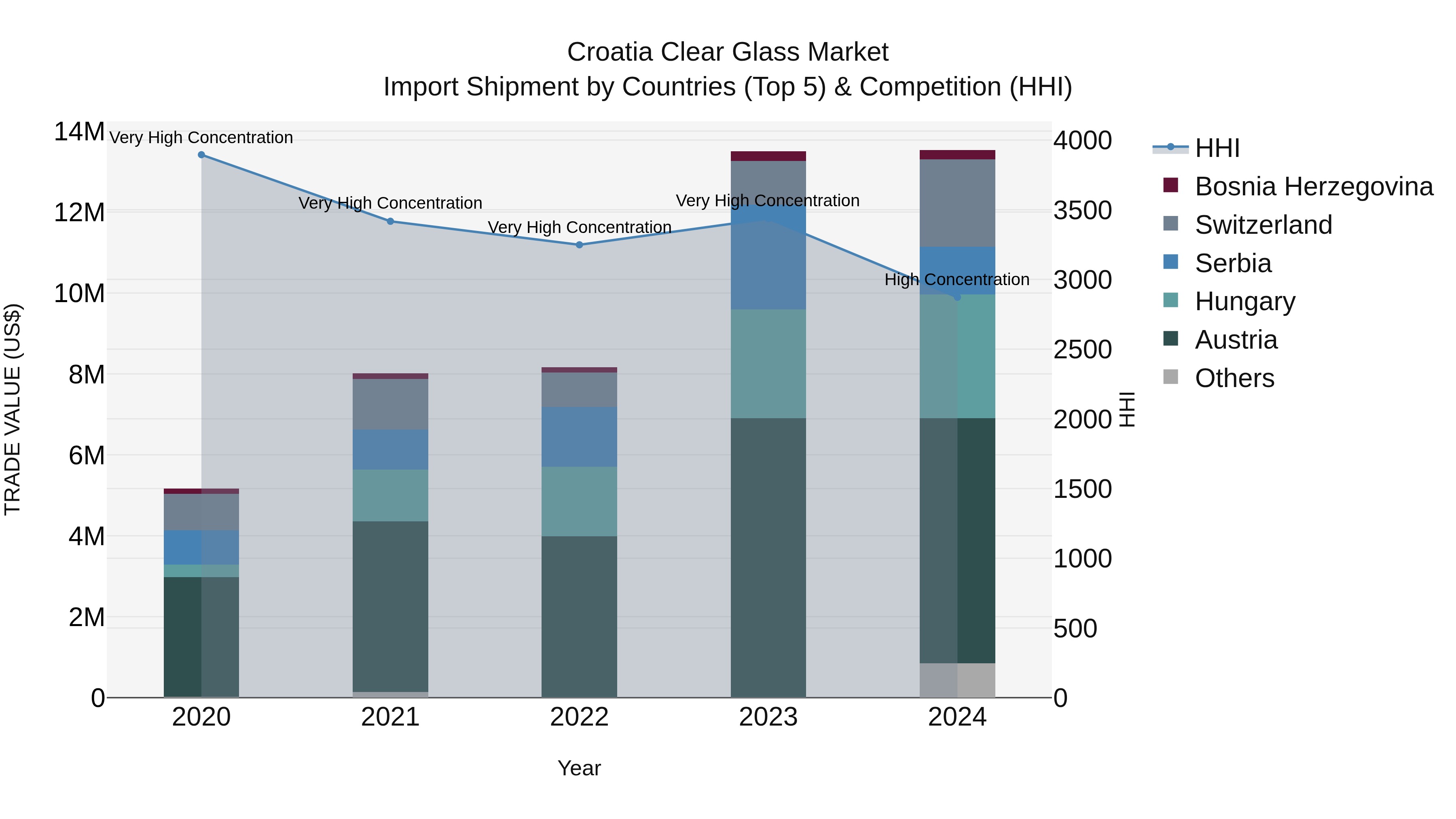 Croatia Clear Glass Market Top 5 Importing Countries and Market Competition (HHI) Analysis