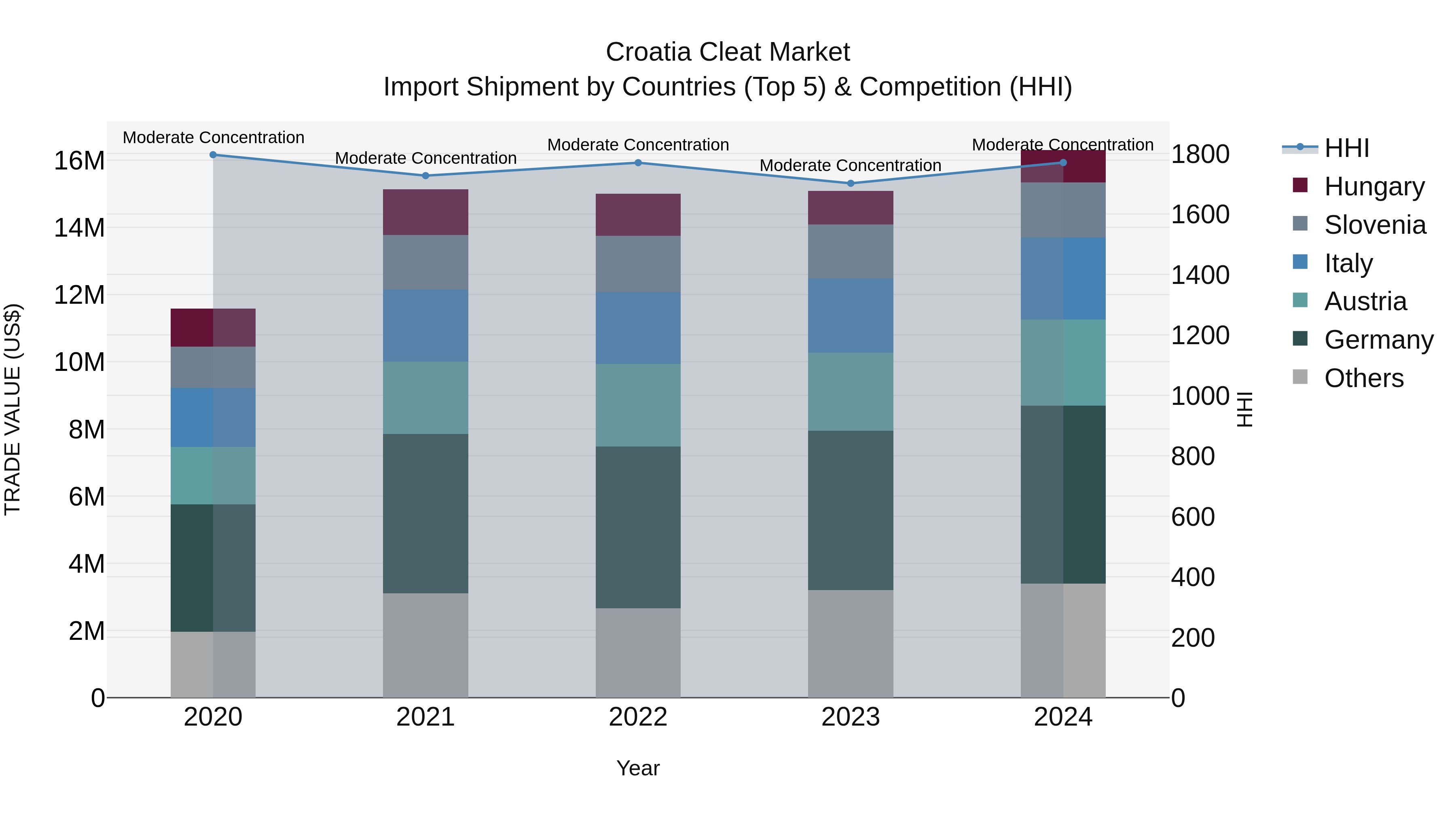 Croatia Cleat Market Top 5 Importing Countries and Market Competition (HHI) Analysis