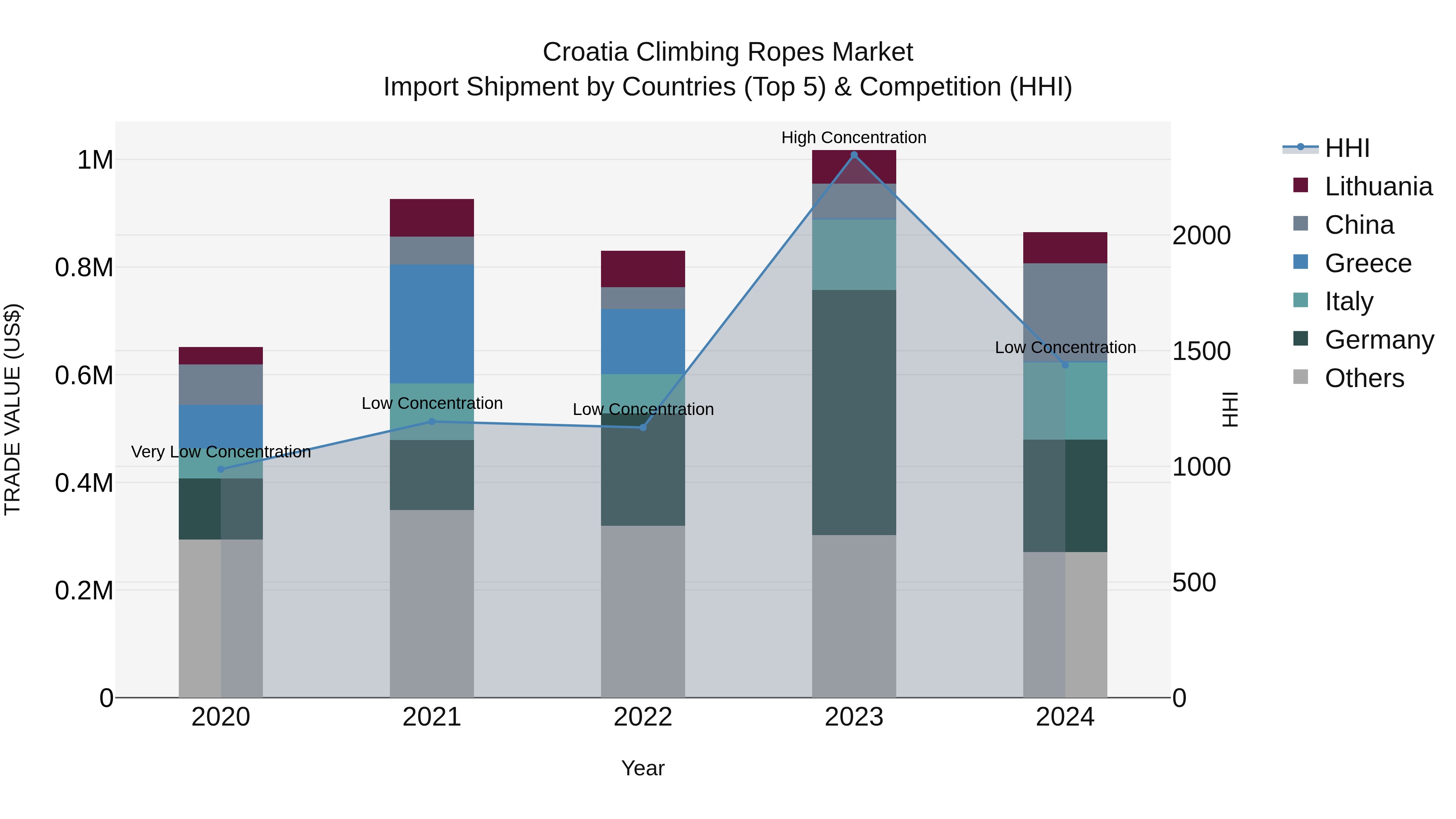 Croatia Climbing Ropes Market Top 5 Importing Countries and Market Competition (HHI) Analysis