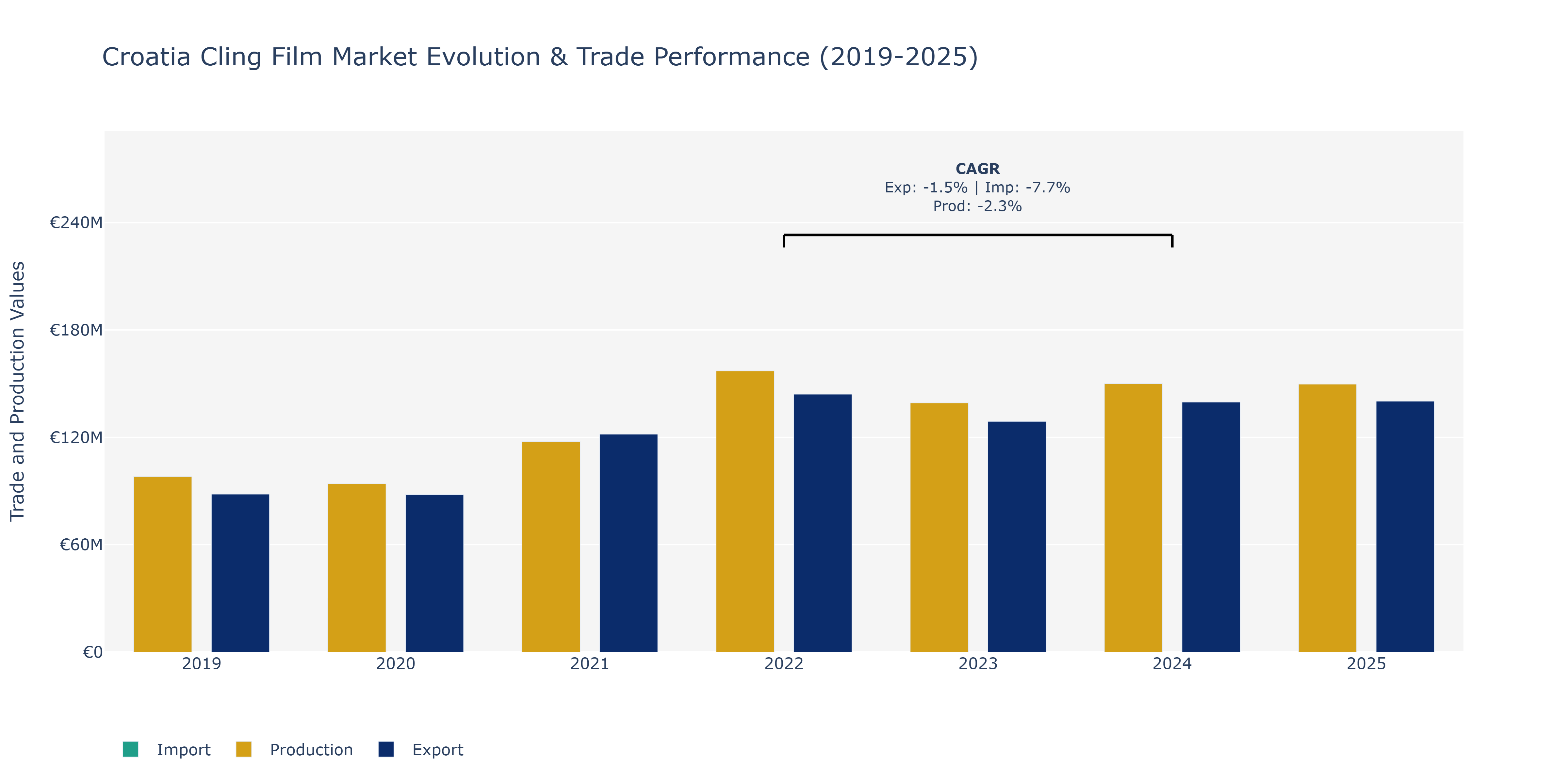 Croatia Cling Film Market: Production & Trade Performance (2019-2025)