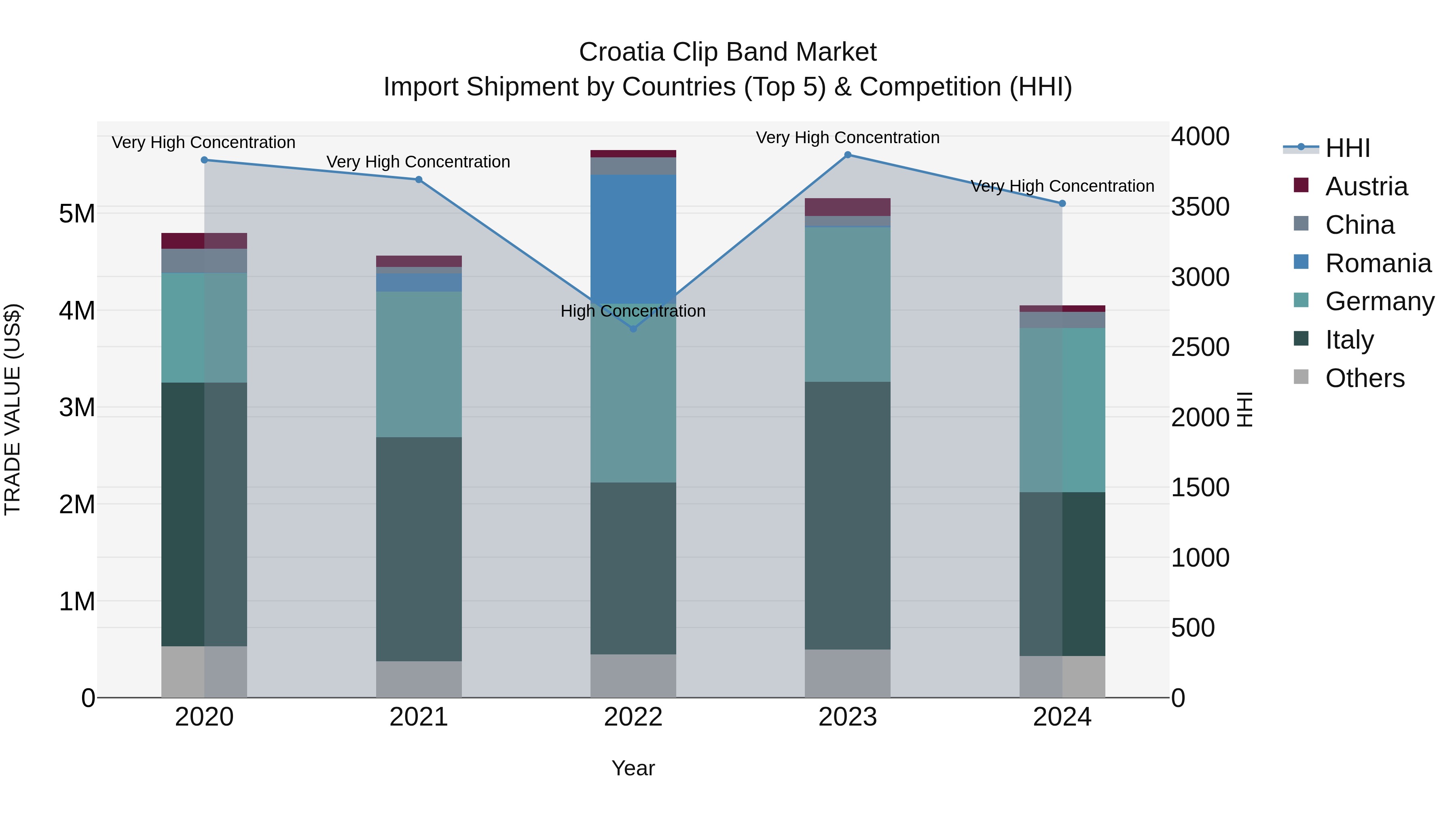 Croatia Clip Band Market Top 5 Importing Countries and Market Competition (HHI) Analysis