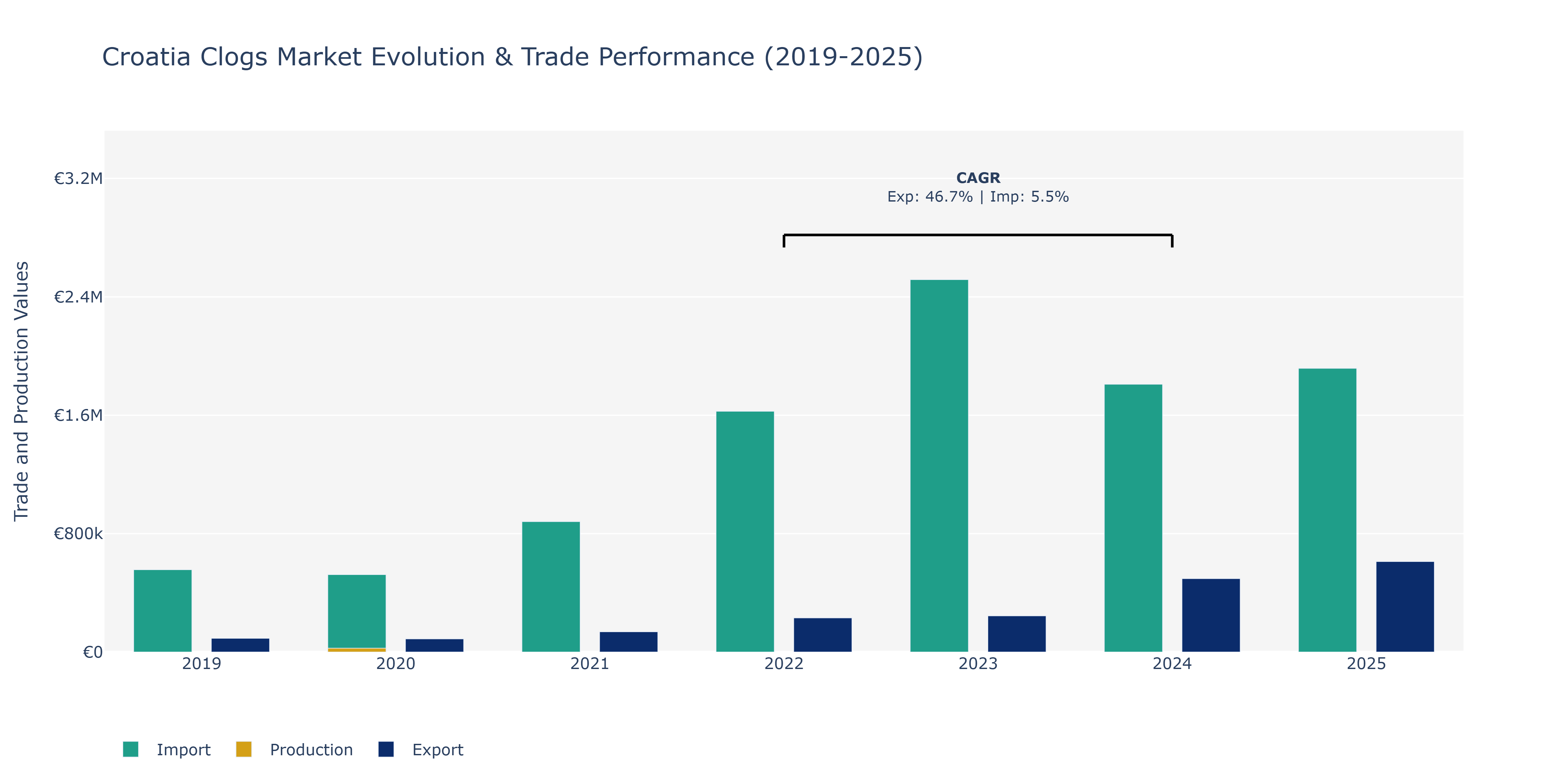 Croatia Clogs Market: Production & Trade Performance (2019-2025)