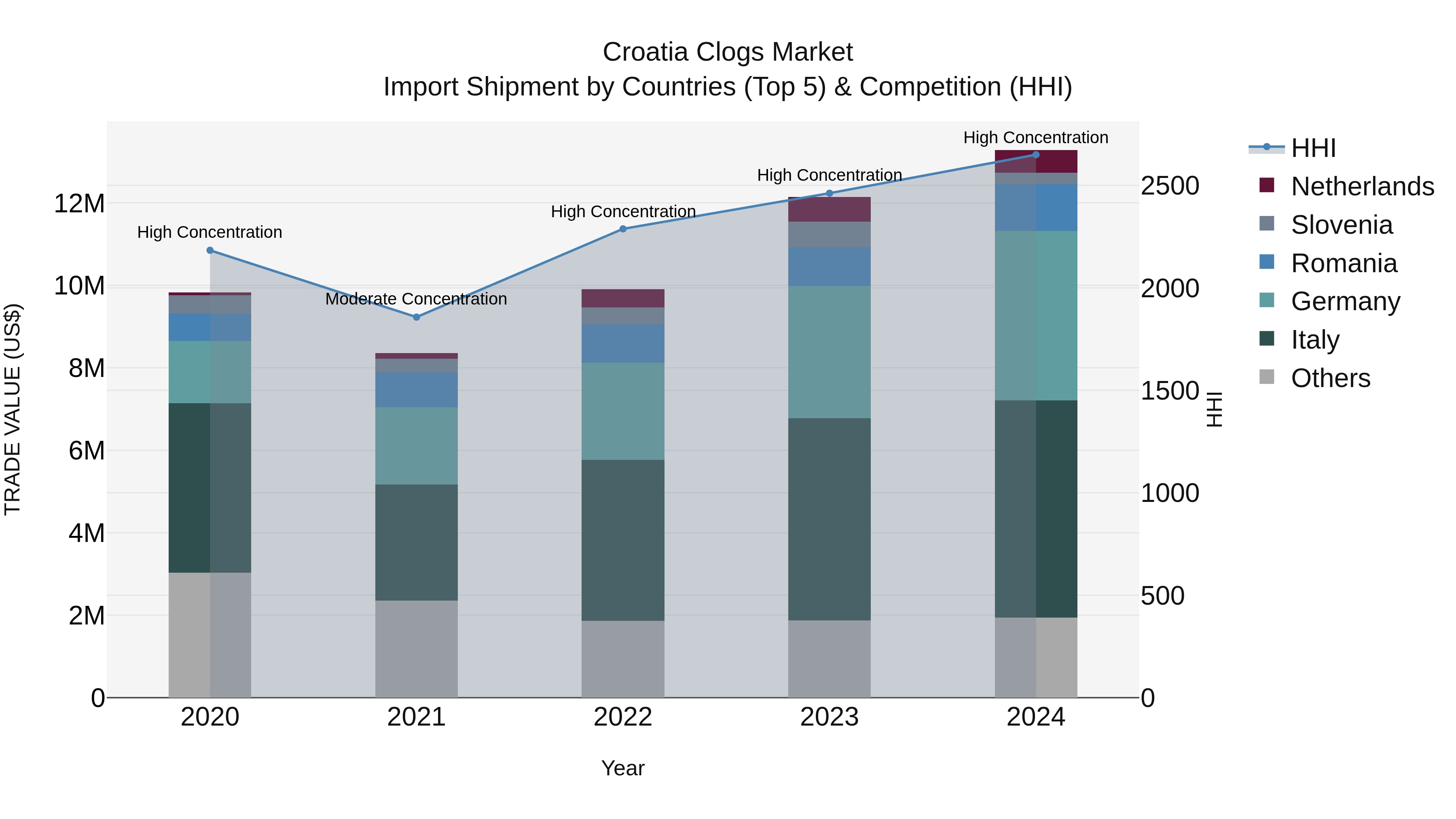 Croatia Clogs Market Top 5 Importing Countries and Market Competition (HHI) Analysis
