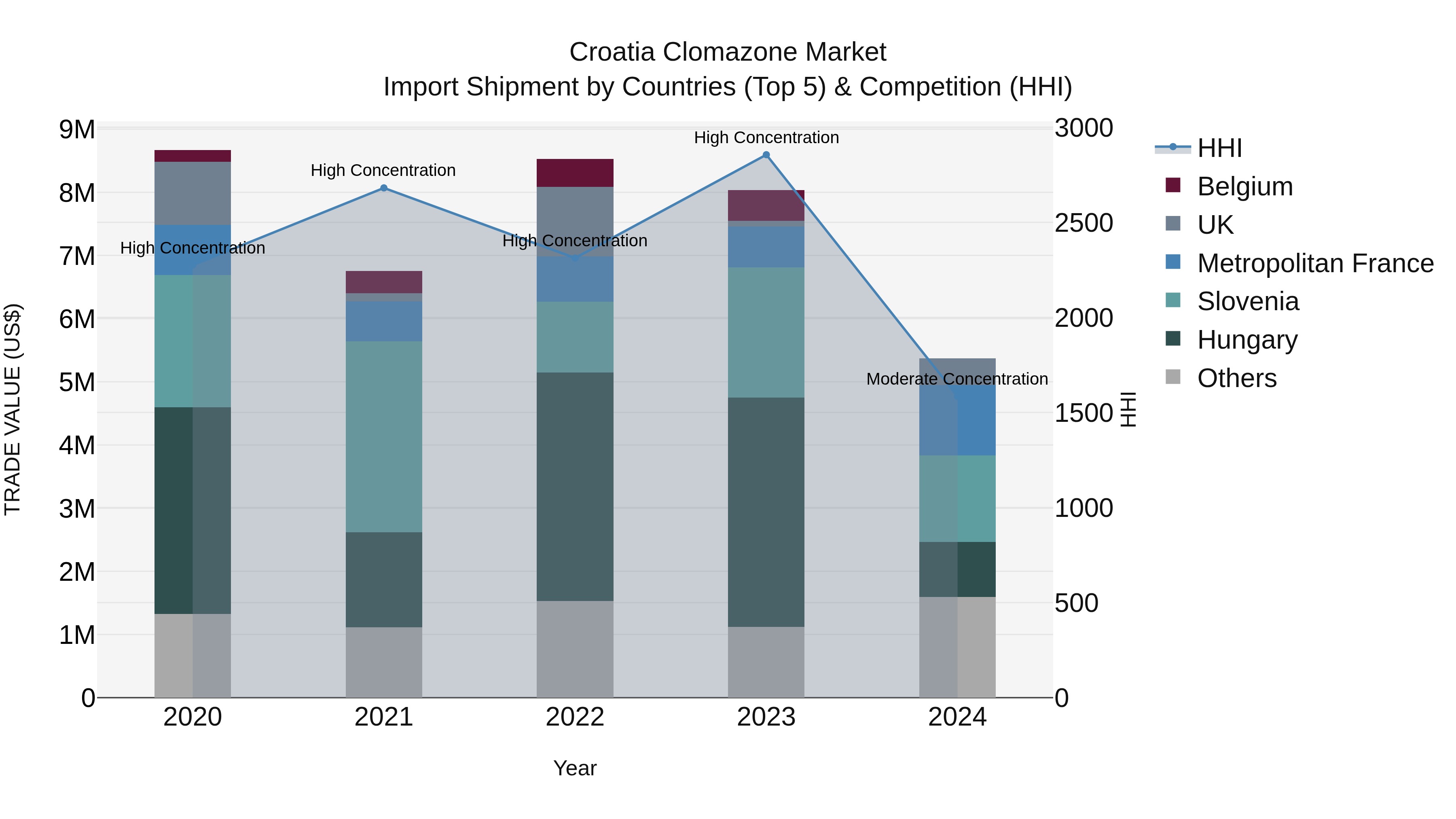 Croatia Clomazone Market Top 5 Importing Countries and Market Competition (HHI) Analysis