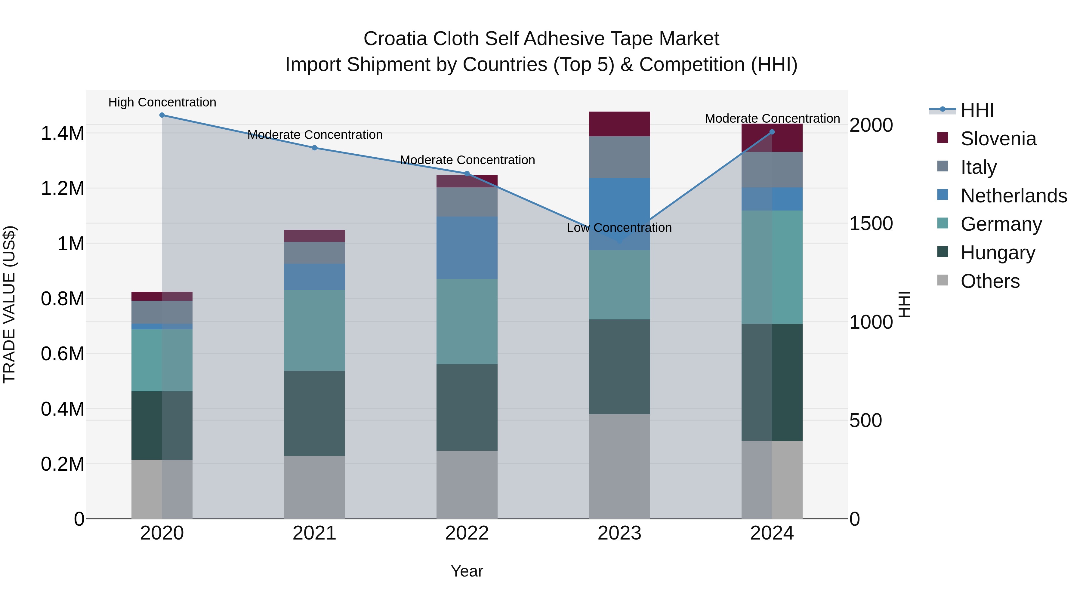 Croatia Cloth Self Adhesive Tape Market Top 5 Importing Countries and Market Competition (HHI) Analysis
