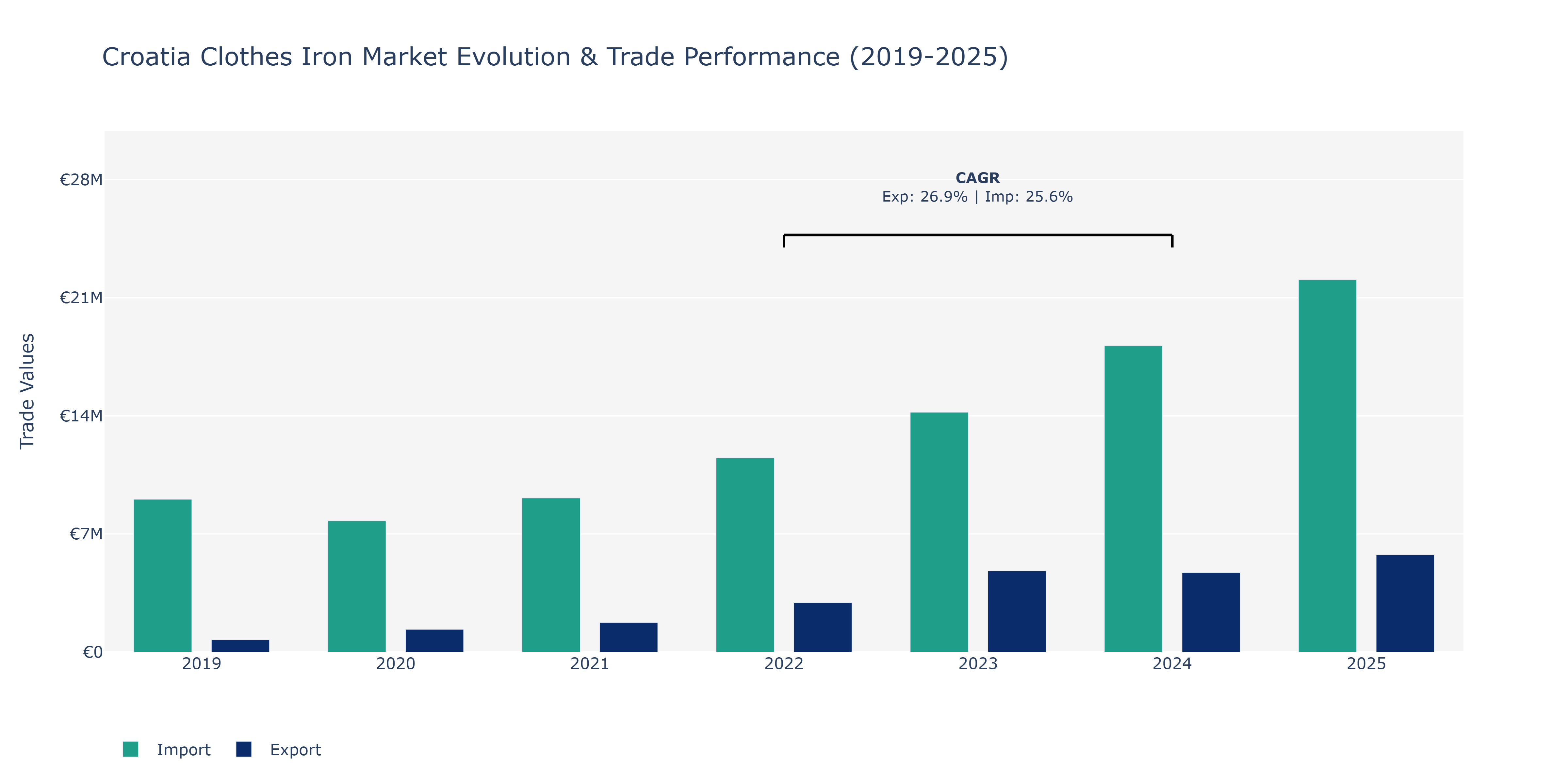 Croatia Clothes Iron Market: Production & Trade Performance (2019-2025) Size