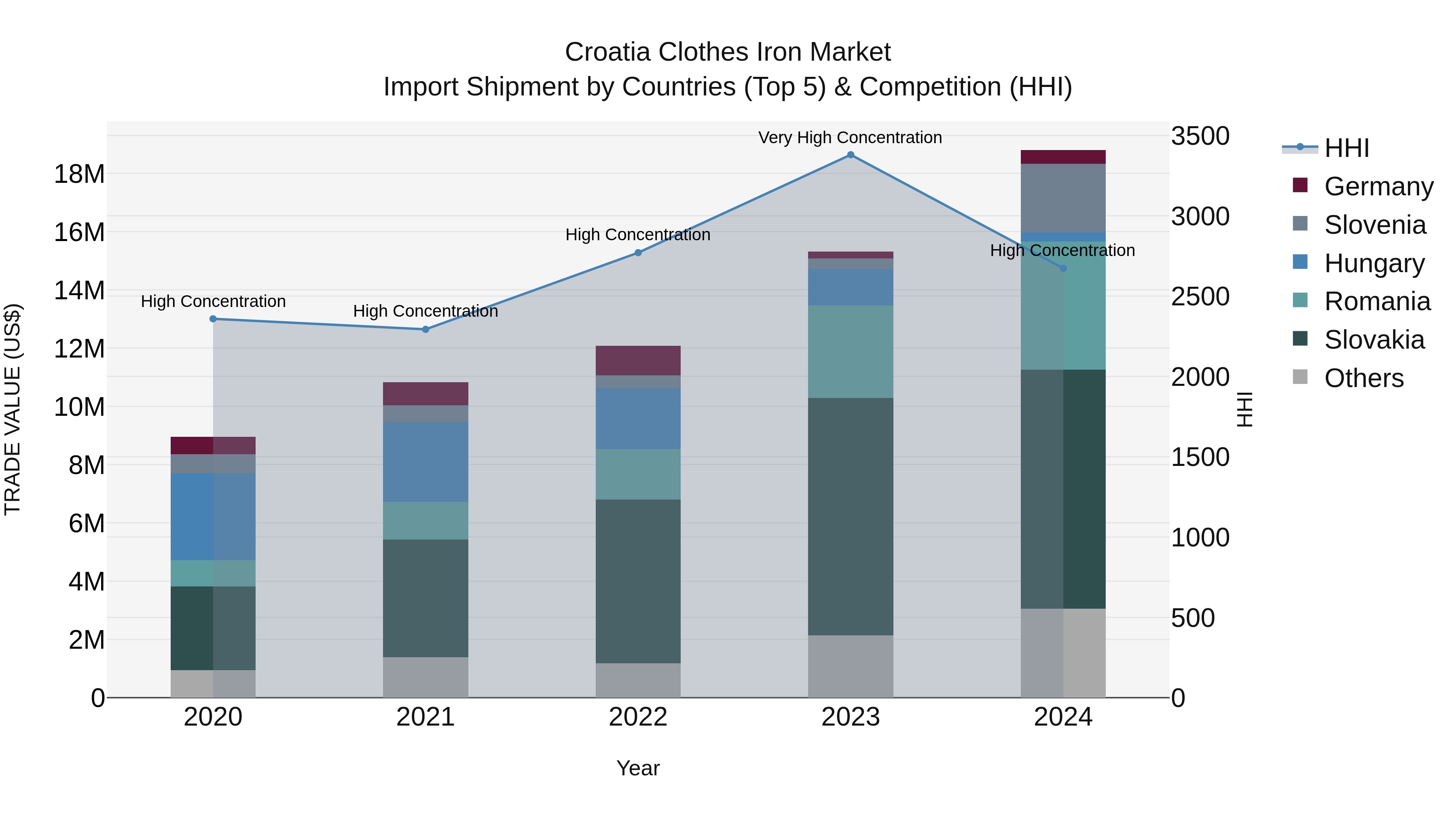 Croatia Clothes Iron Market Top 5 Importing Countries and Market Competition (HHI) Analysis