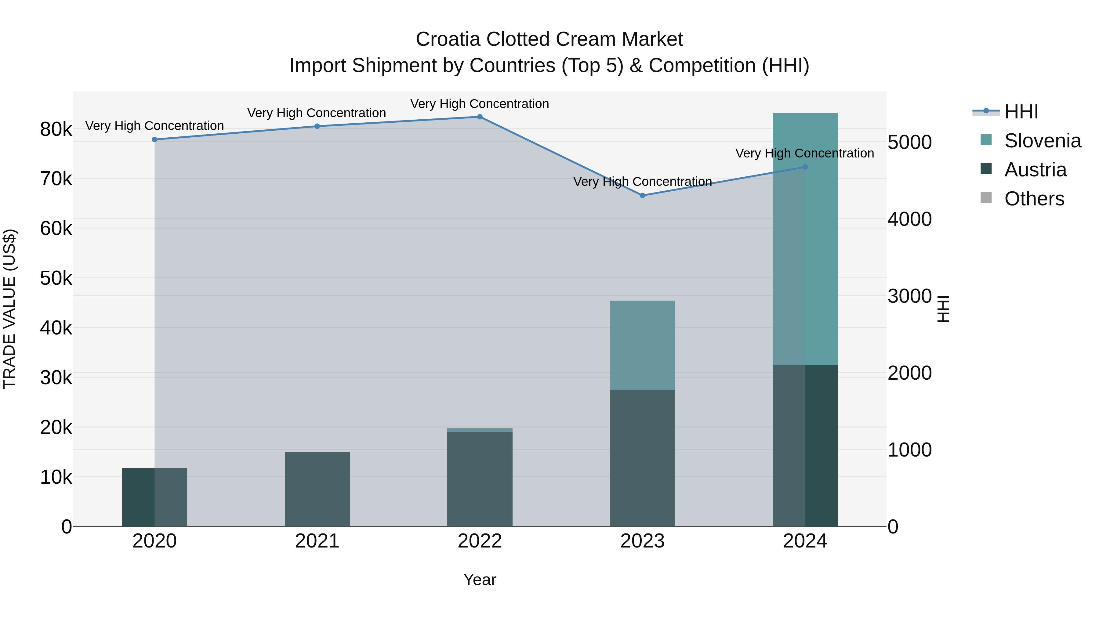 Croatia Clotted Cream Market Top 5 Importing Countries and Market Competition (HHI) Analysis