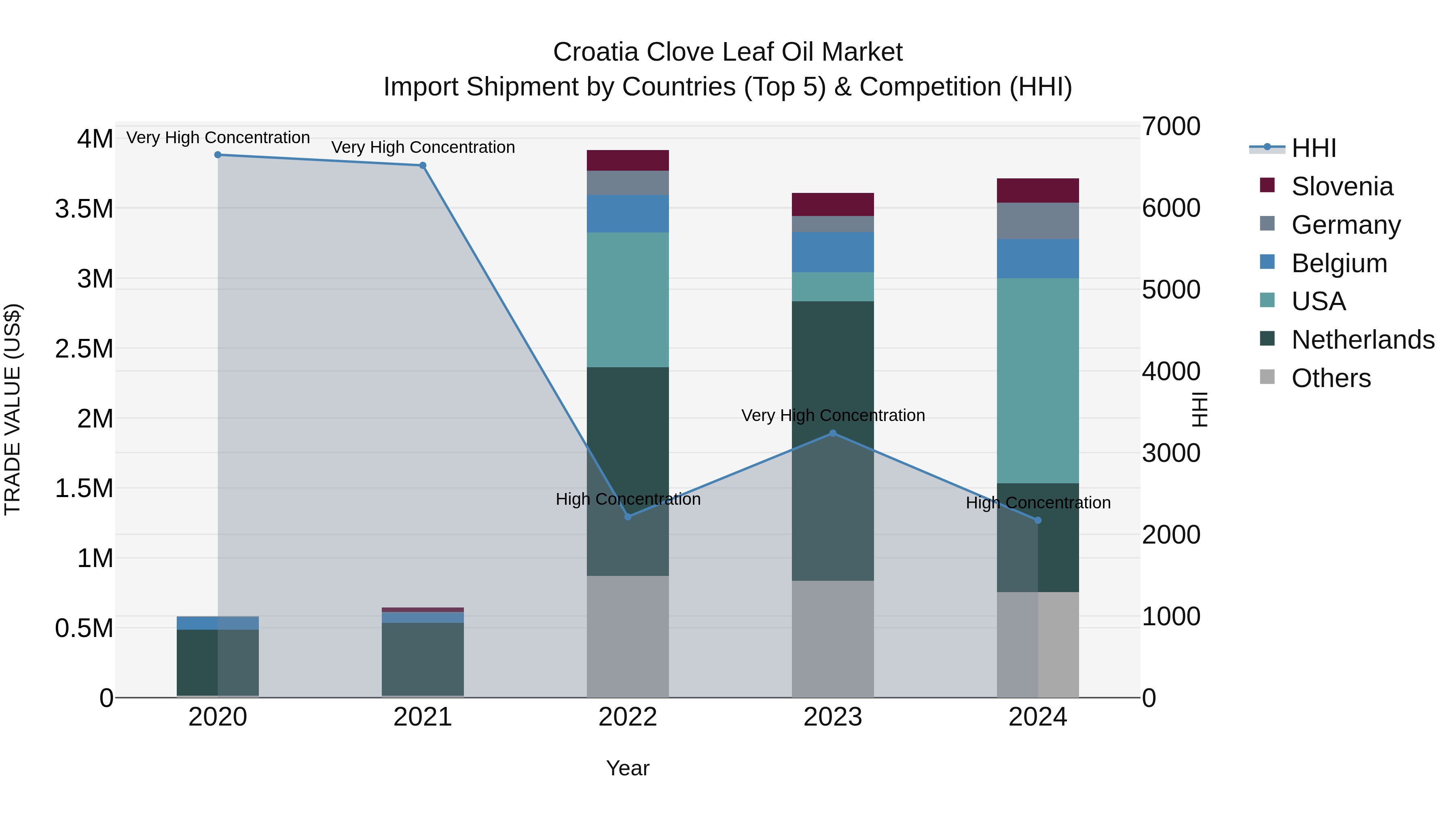 Croatia Clove Leaf Oil Market Top 5 Importing Countries and Market Competition (HHI) Analysis