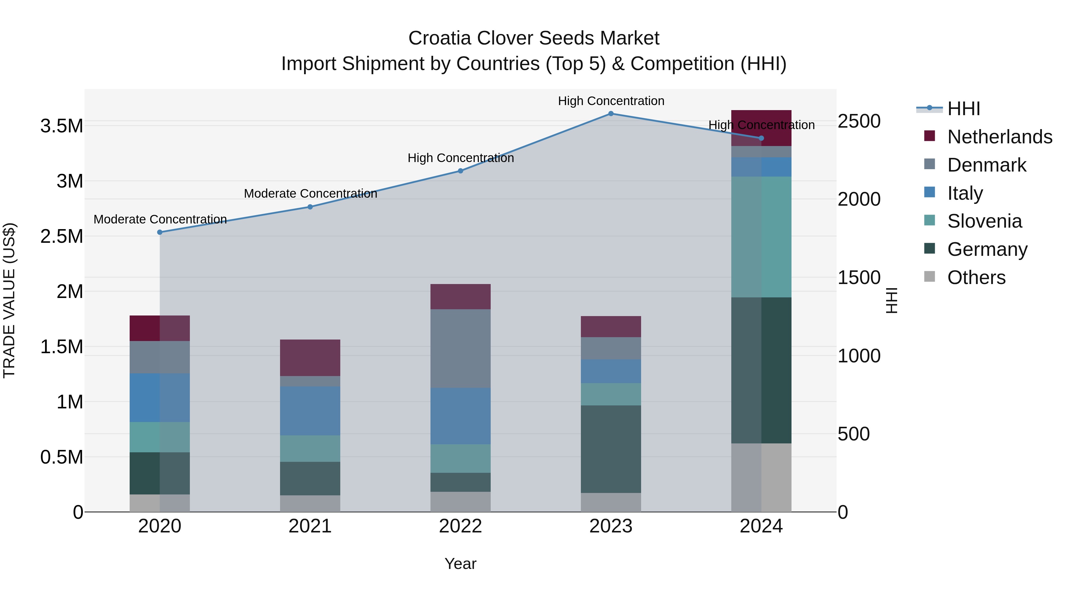 Croatia Clover Seeds Market Top 5 Importing Countries and Market Competition (HHI) Analysis