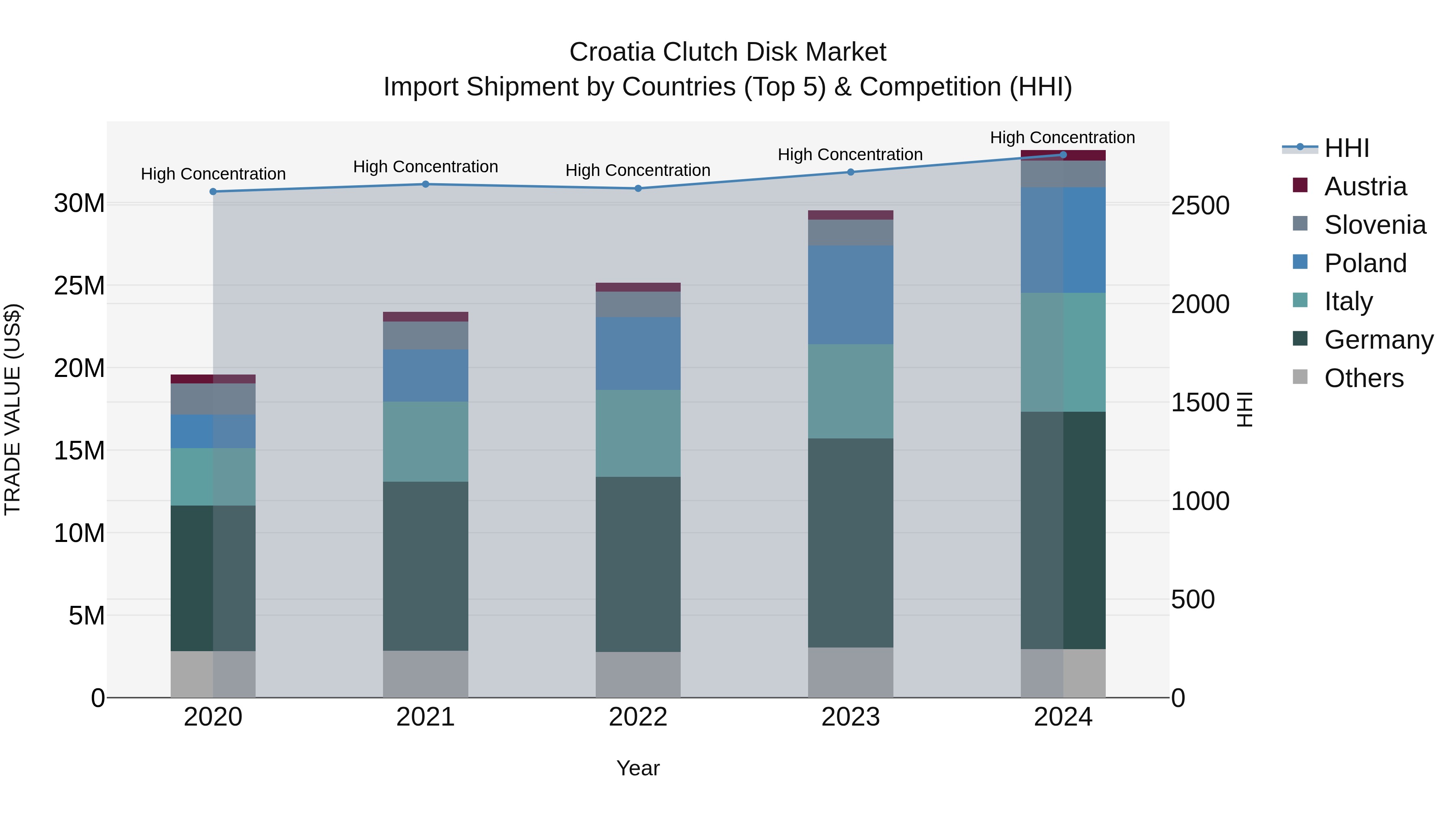 Croatia Clutch Disk Market Top 5 Importing Countries and Market Competition (HHI) Analysis