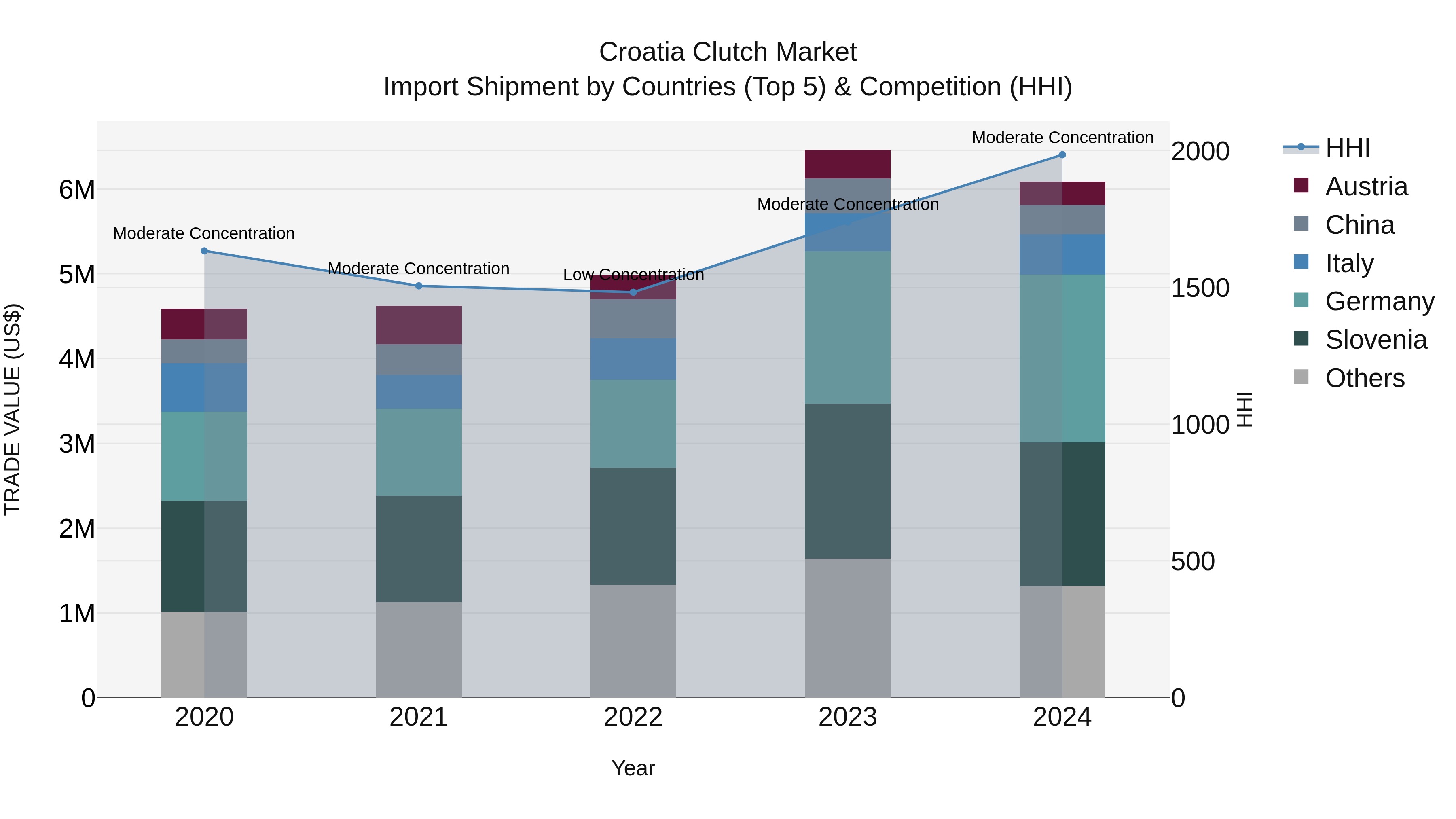 Croatia Clutch Market Top 5 Importing Countries and Market Competition (HHI) Analysis