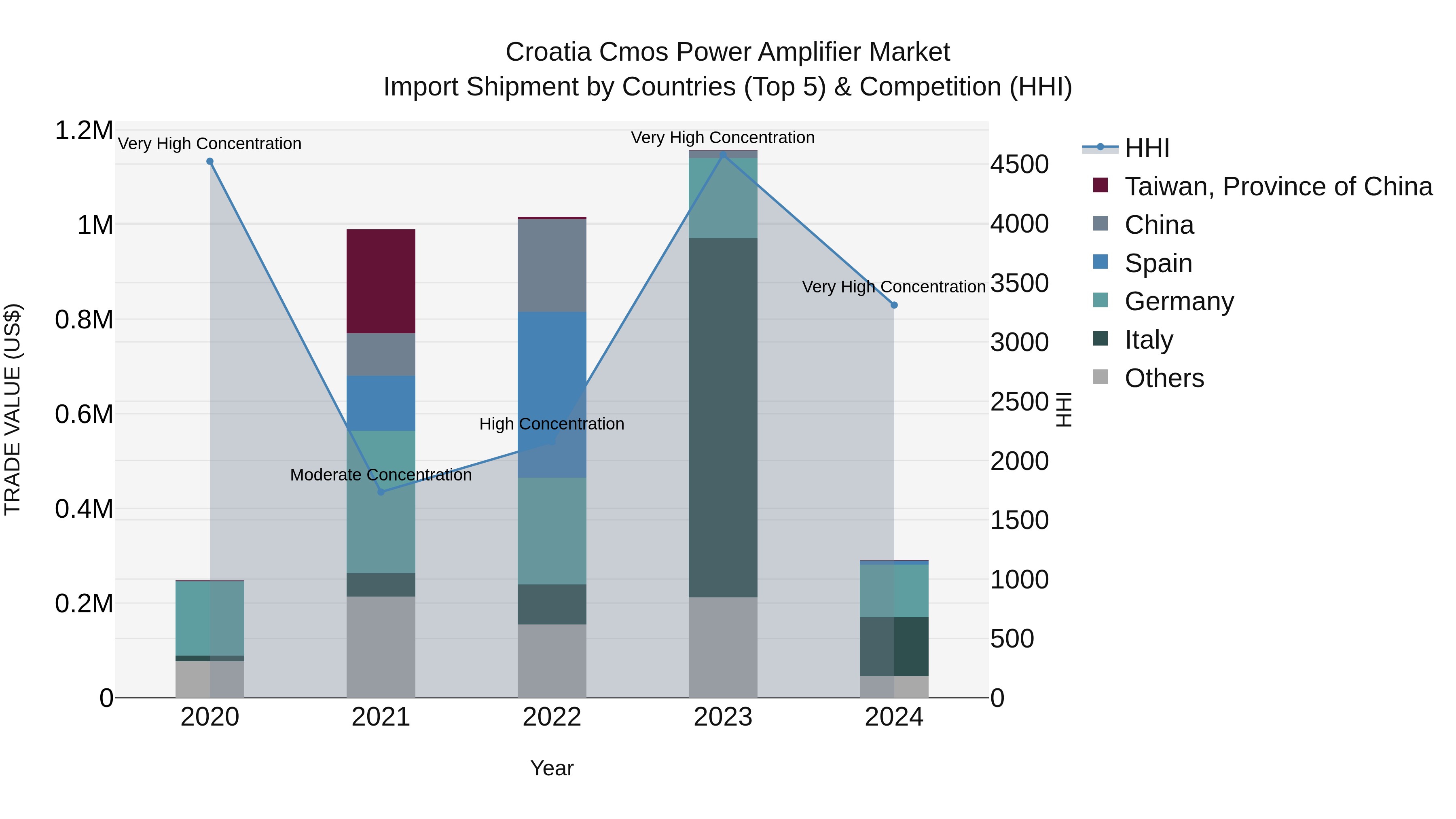 Croatia Cmos Power Amplifier Market Top 5 Importing Countries and Market Competition (HHI) Analysis