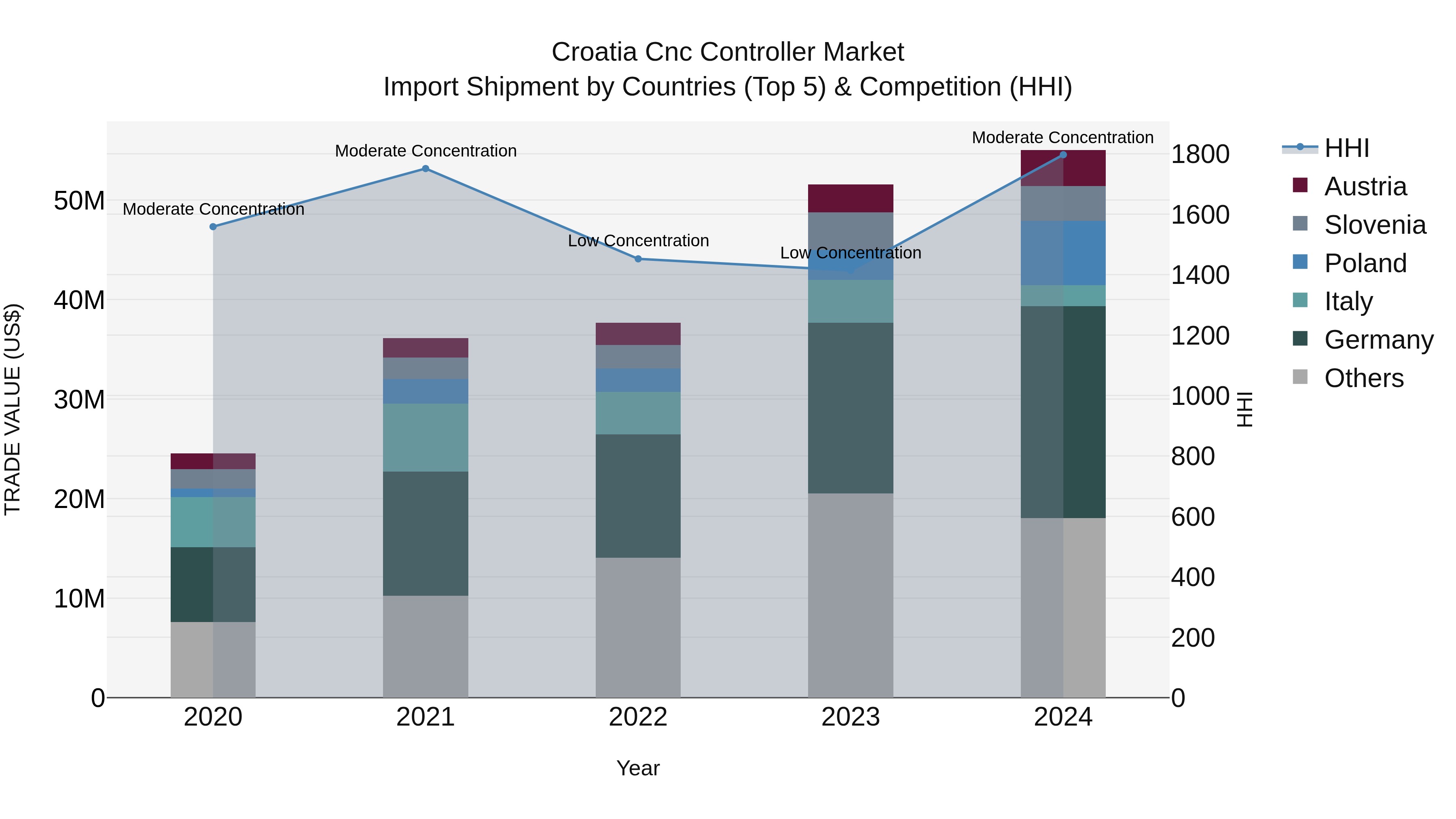 Croatia Cnc Controller Market Top 5 Importing Countries and Market Competition (HHI) Analysis