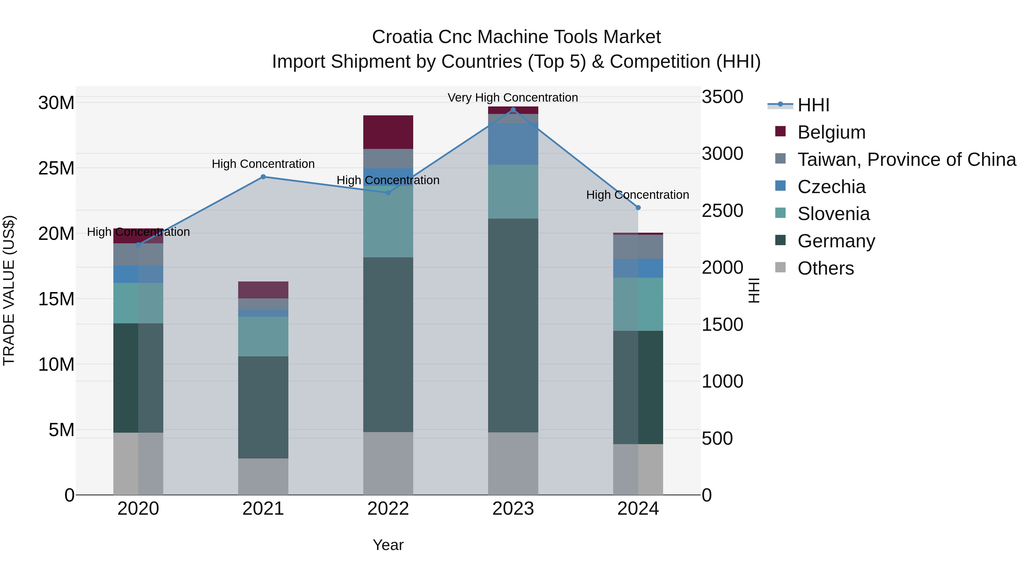 Croatia Cnc Machine Tools Market Top 5 Importing Countries and Market Competition (HHI) Analysis