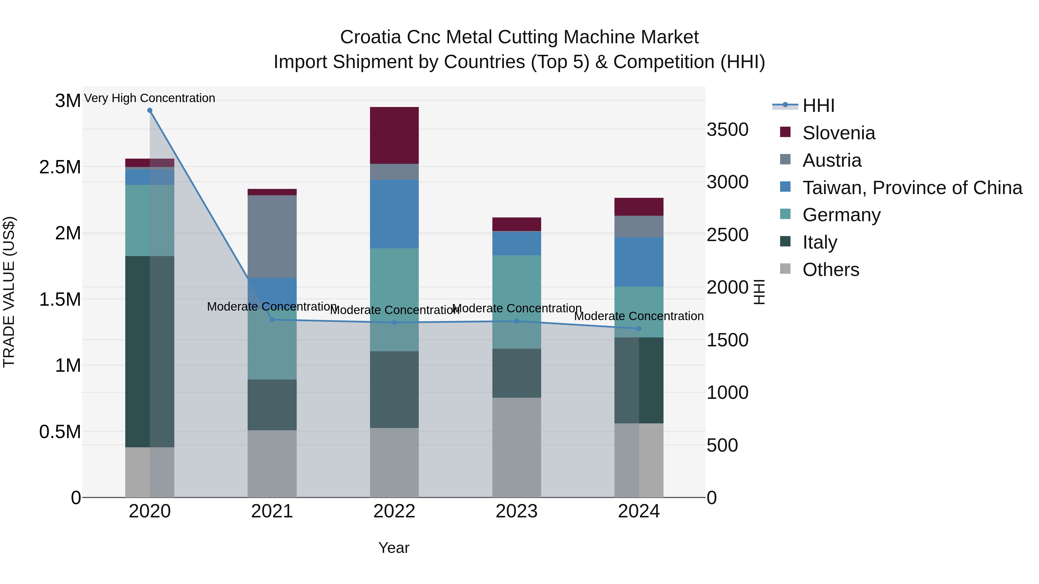 Croatia Cnc Metal Cutting Machine Market Top 5 Importing Countries and Market Competition (HHI) Analysis