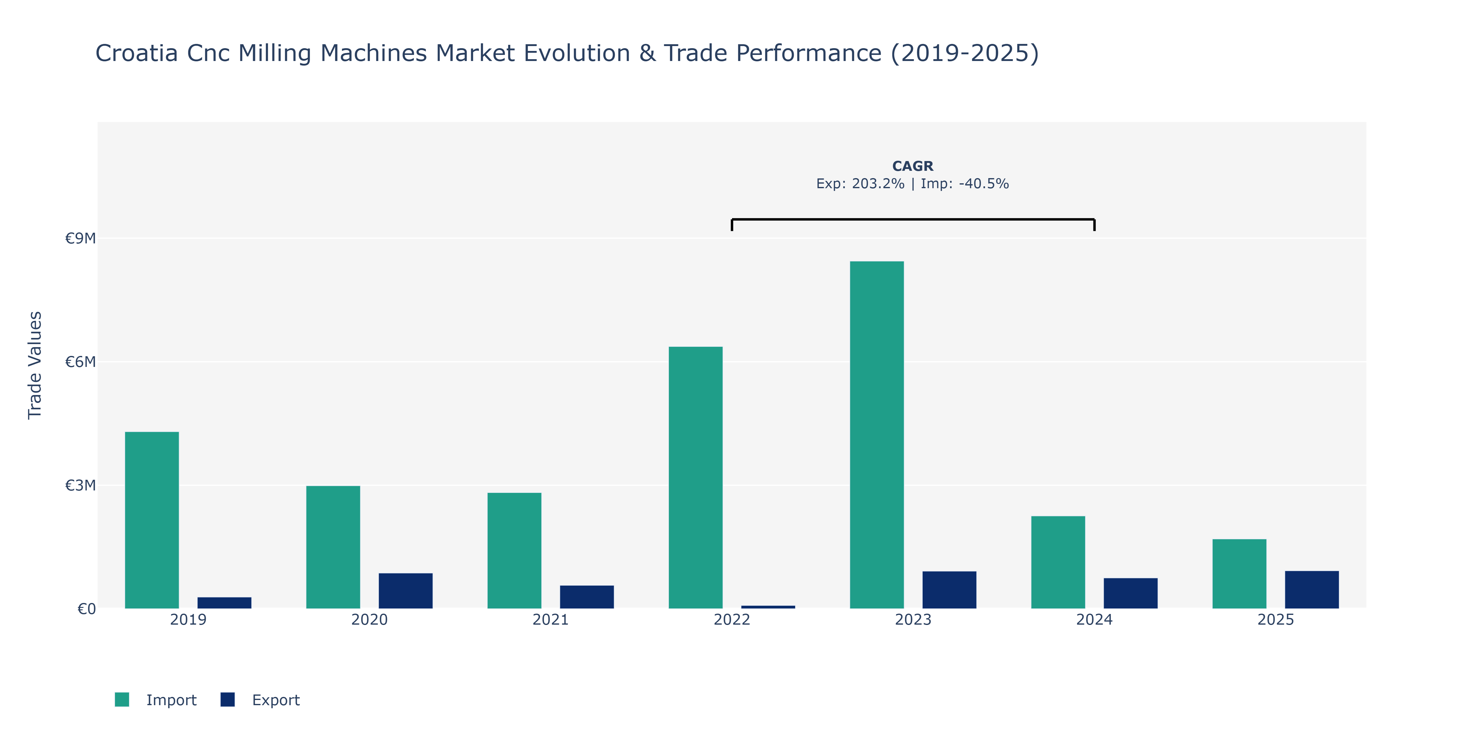Croatia Cnc Milling Machines Market: Production & Trade Performance (2019-2025)