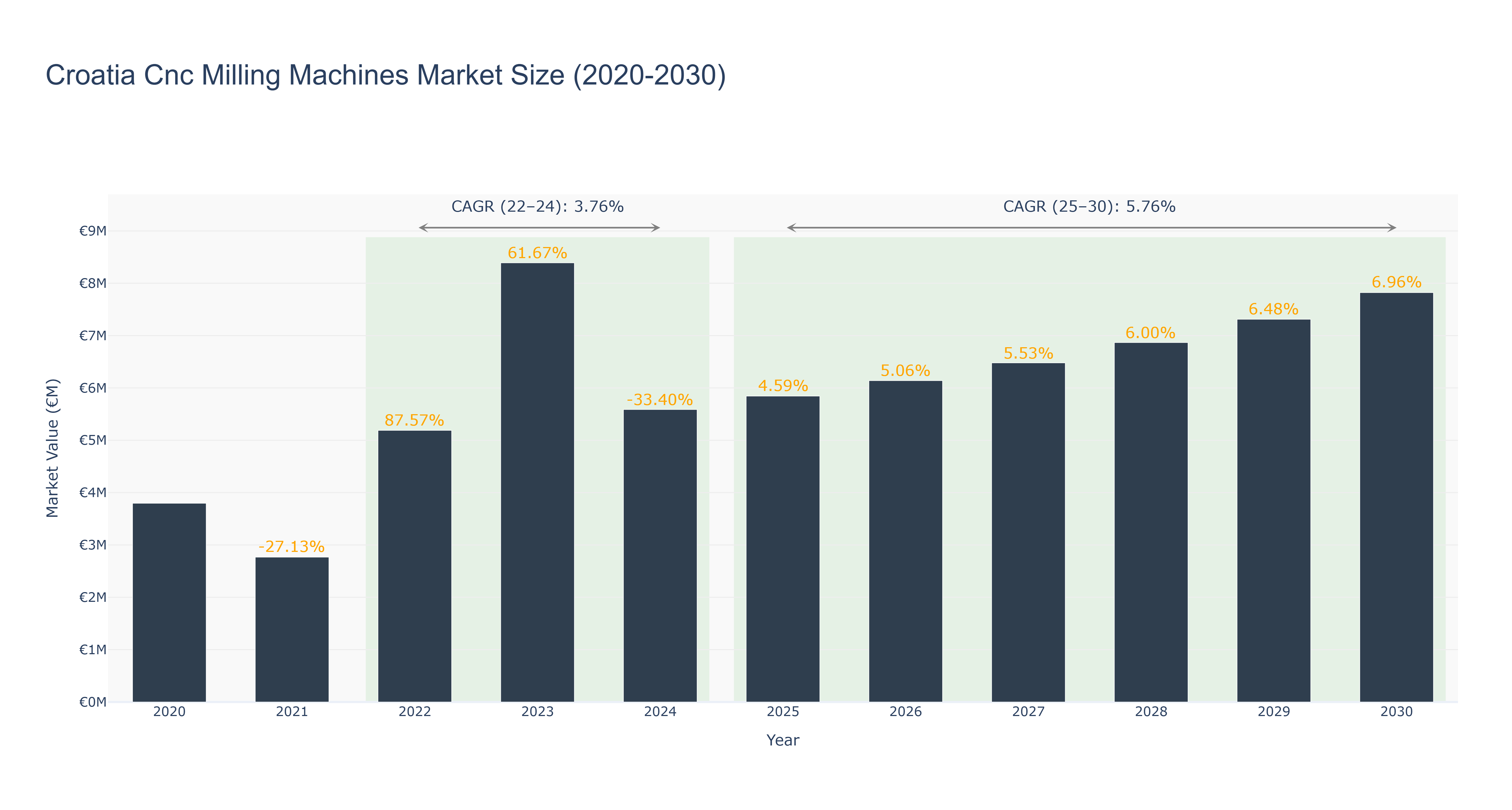 Croatia Cnc Milling Machines Market Size (2020-2030)