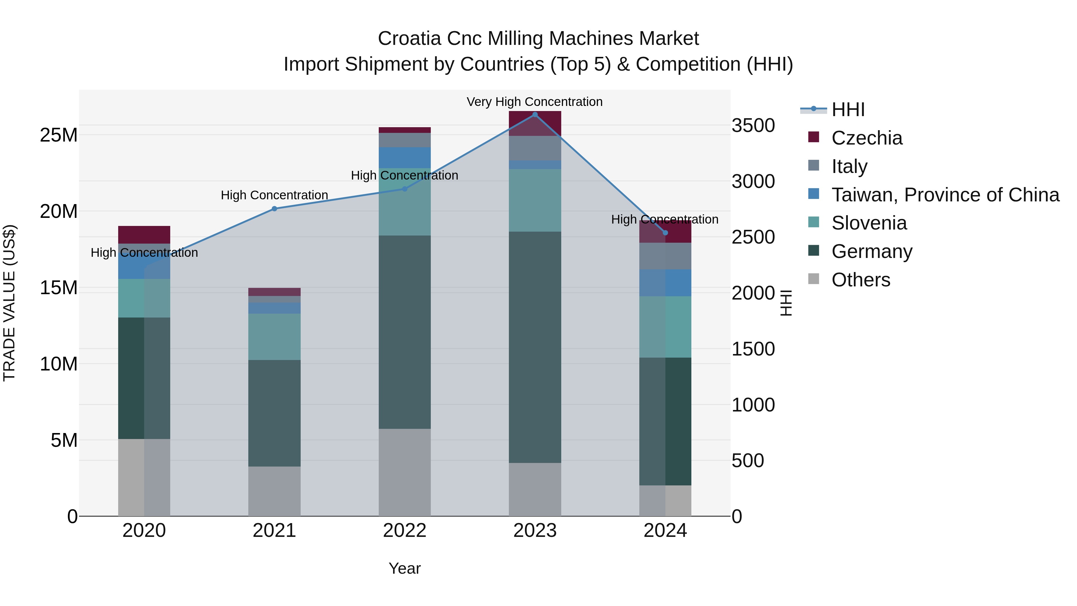 Croatia Cnc Milling Machines Market Top 5 Importing Countries and Market Competition (HHI) Analysis