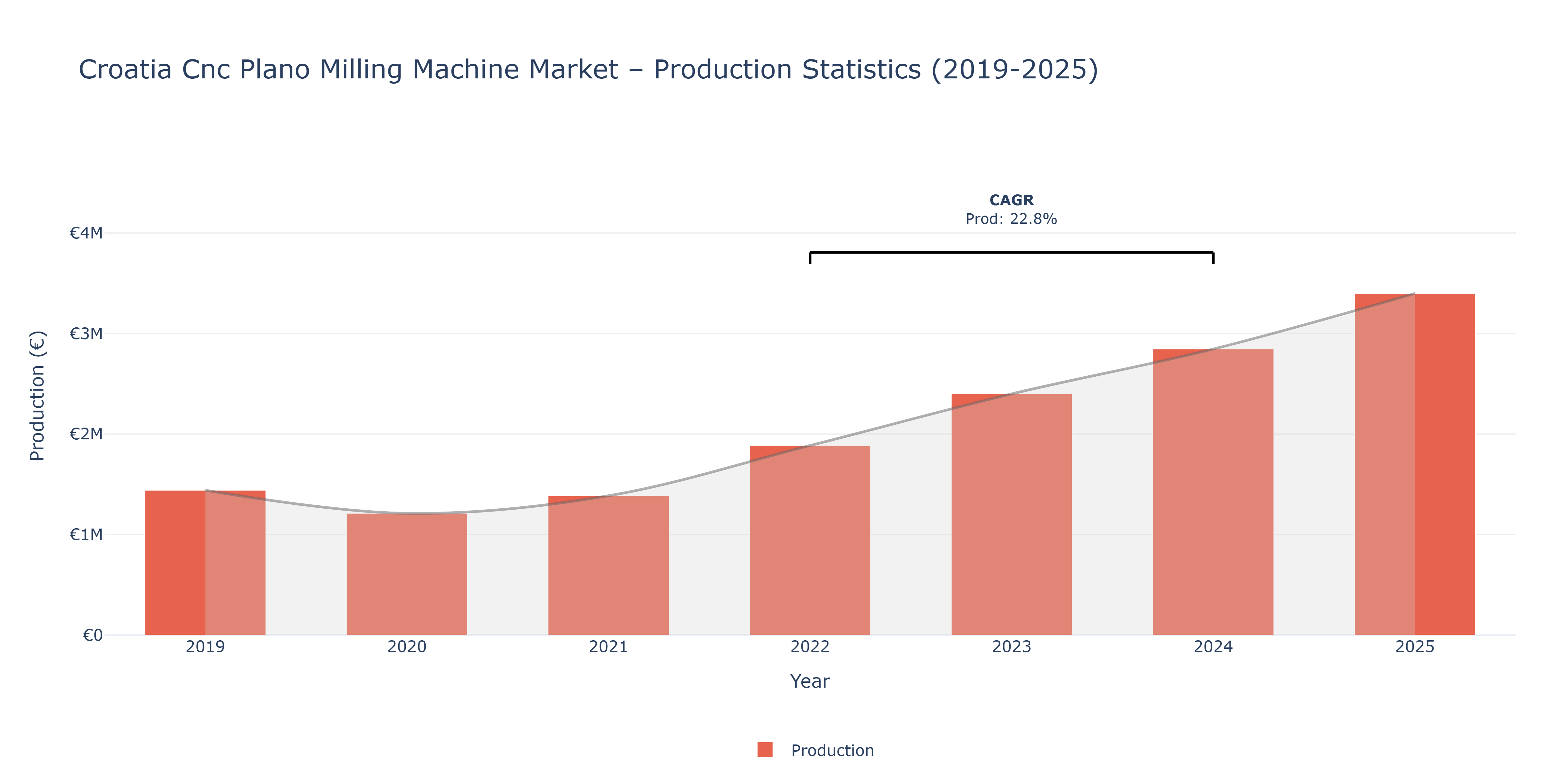 Croatia Cnc Plano Milling Machine - Market Production Statistics (2019-2025)