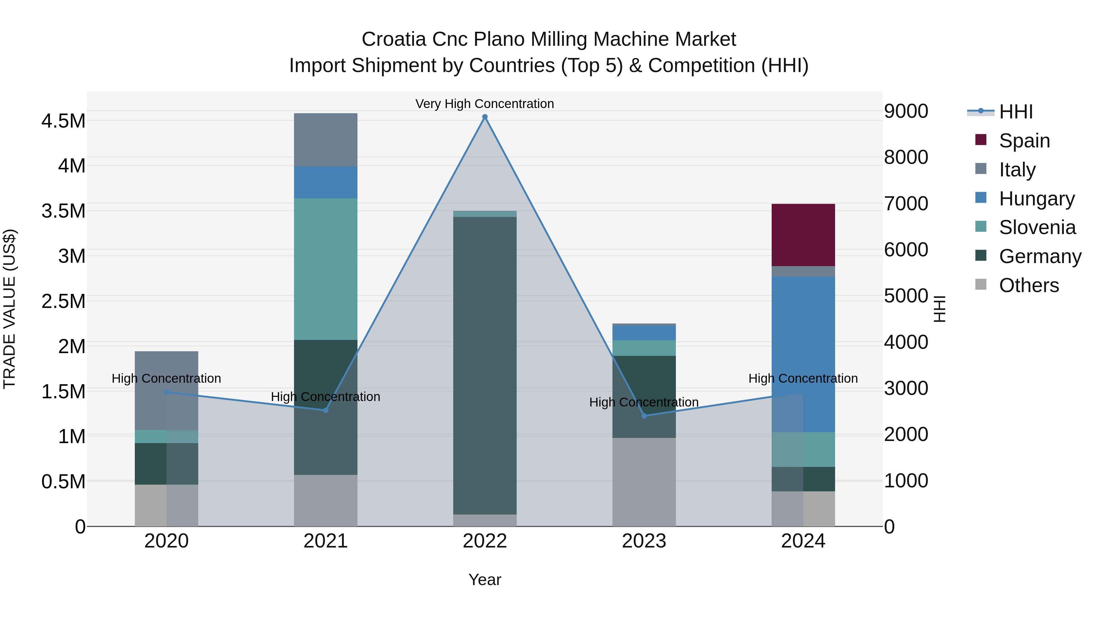 Croatia Cnc Plano Milling Machine Market Top 5 Importing Countries and Market Competition (HHI) Analysis
