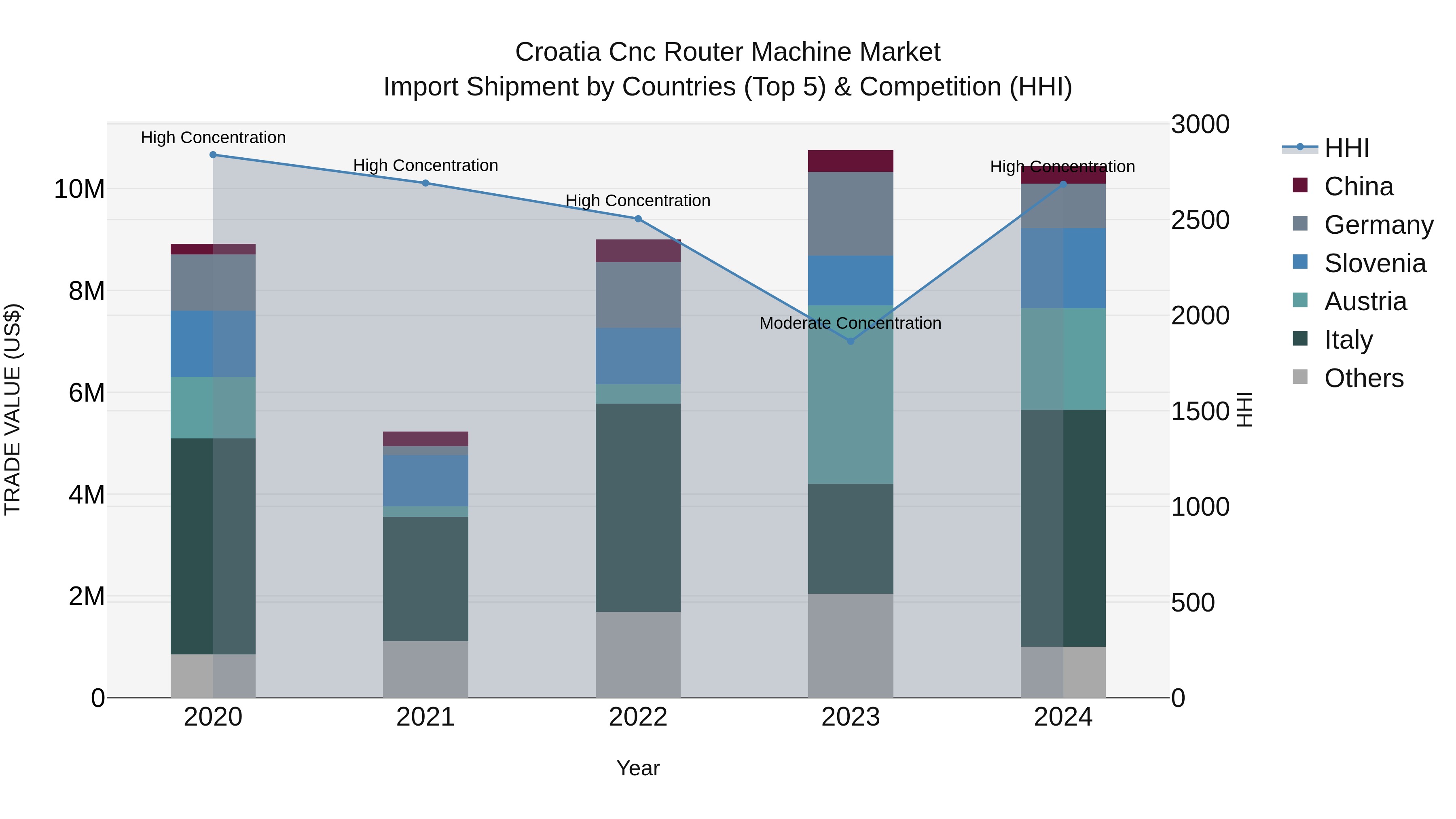 Croatia Cnc Router Machine Market Top 5 Importing Countries and Market Competition (HHI) Analysis