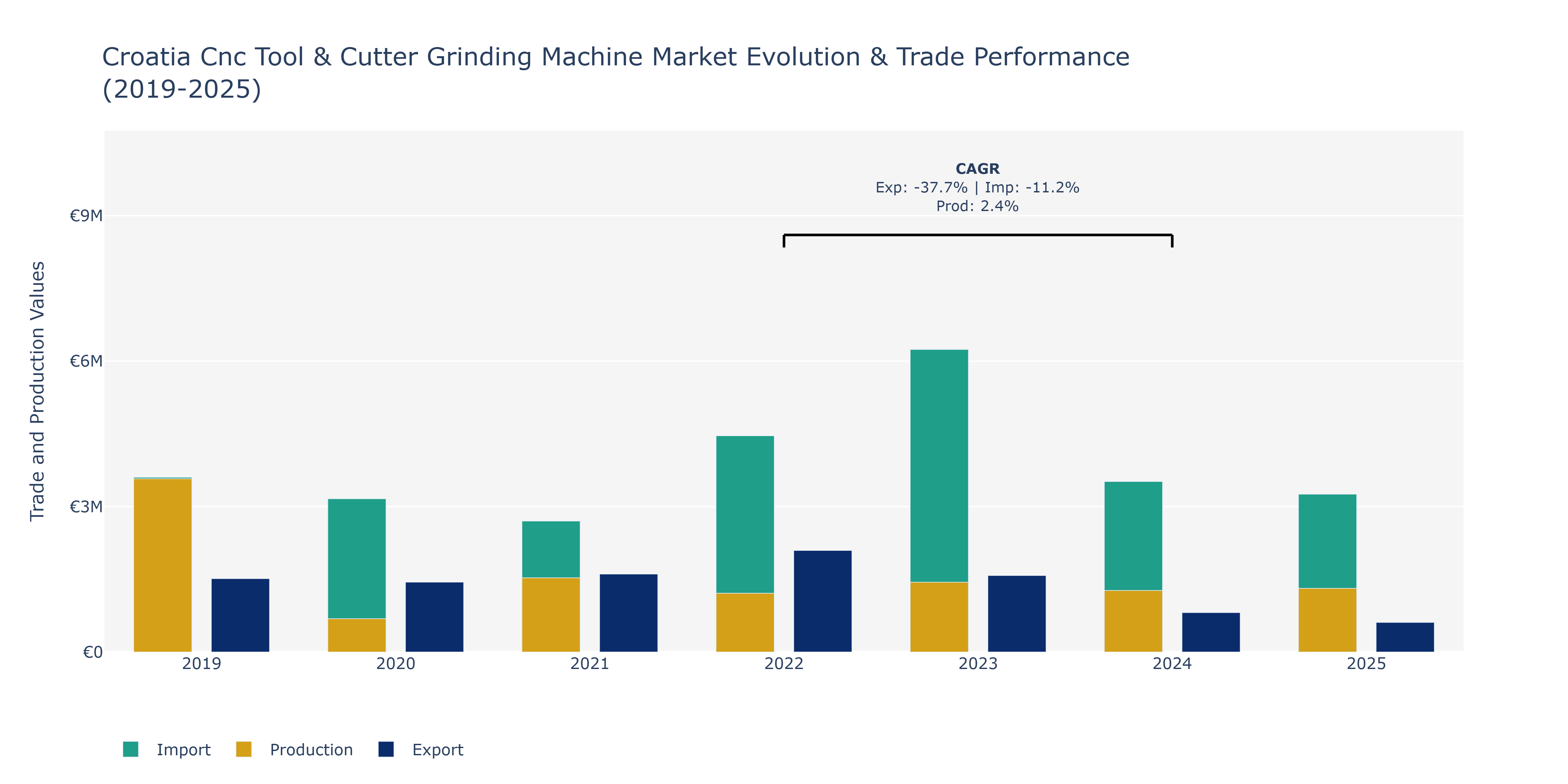 Croatia Cnc Tool & Cutter Grinding Machine Market: Production & Trade Performance (2019-2025)