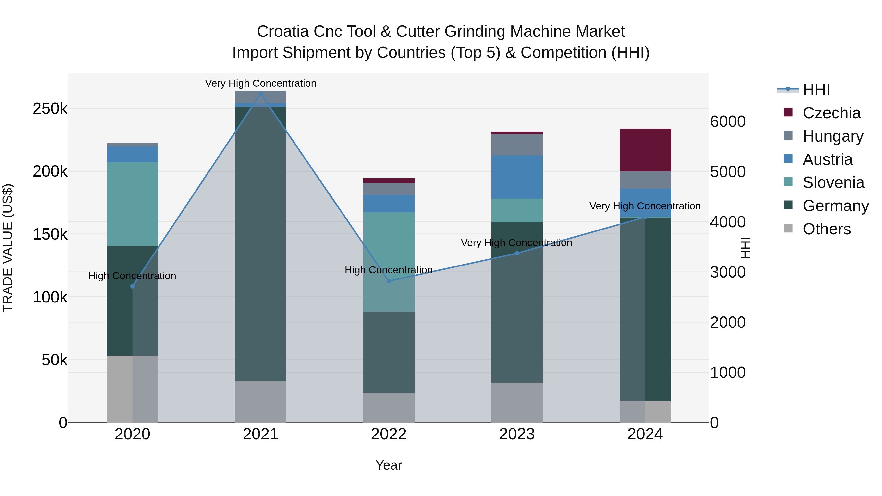 Croatia Cnc Tool & Cutter Grinding Machine Market Top 5 Importing Countries and Market Competition (HHI) Analysis