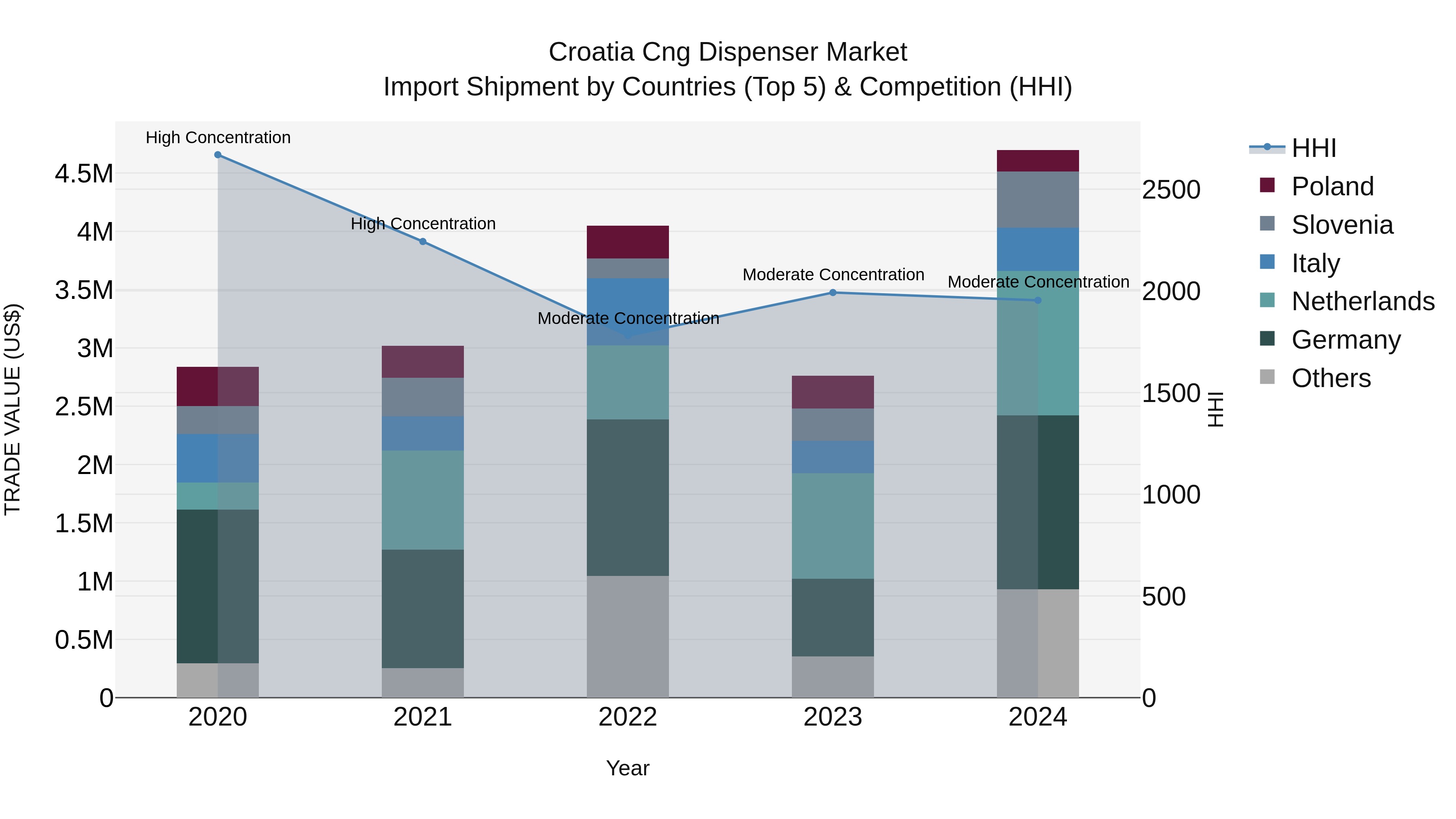 Croatia Cng Dispenser Market Top 5 Importing Countries and Market Competition (HHI) Analysis