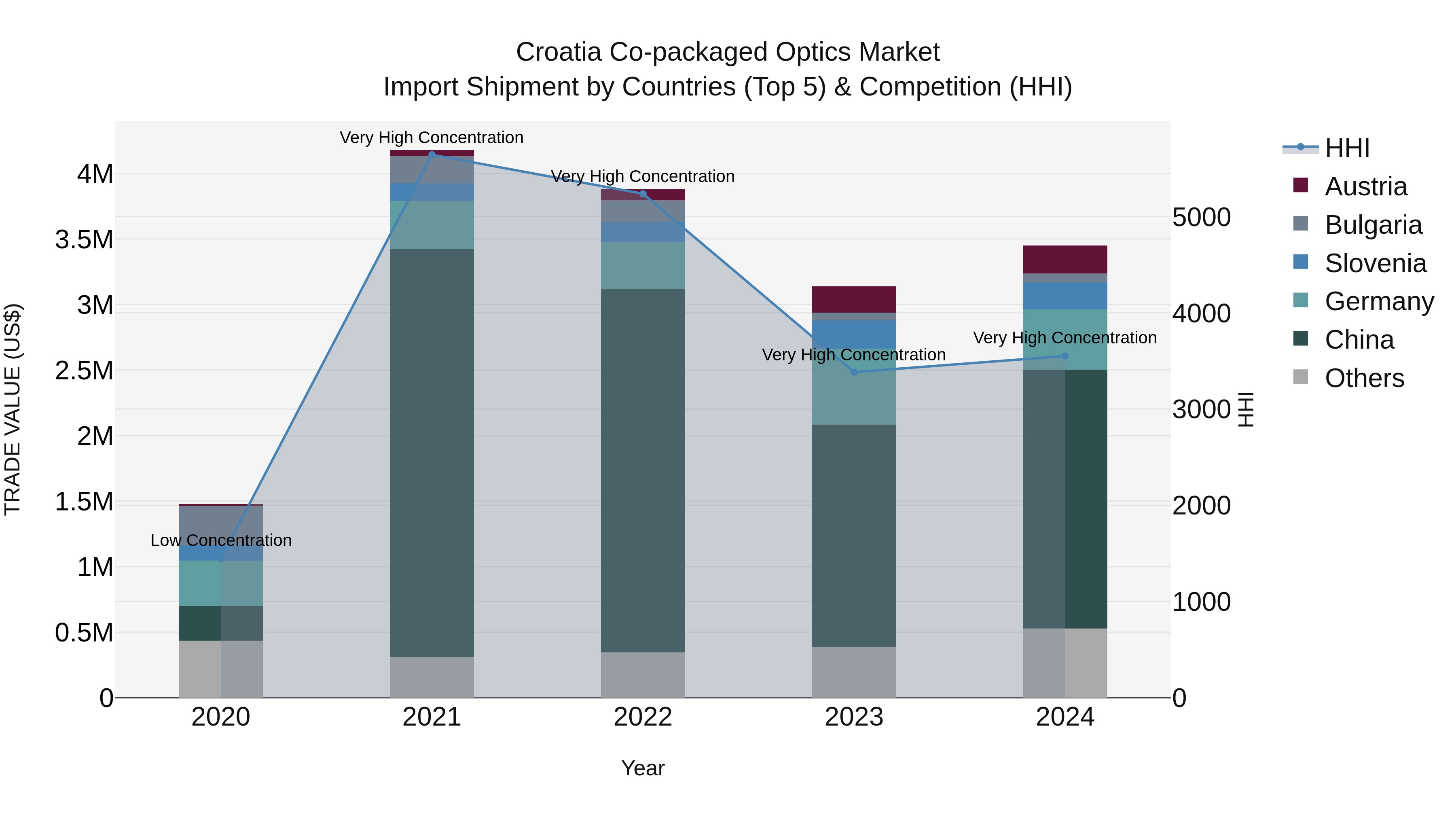 Croatia Co-packaged Optics Market Top 5 Importing Countries and Market Competition (HHI) Analysis