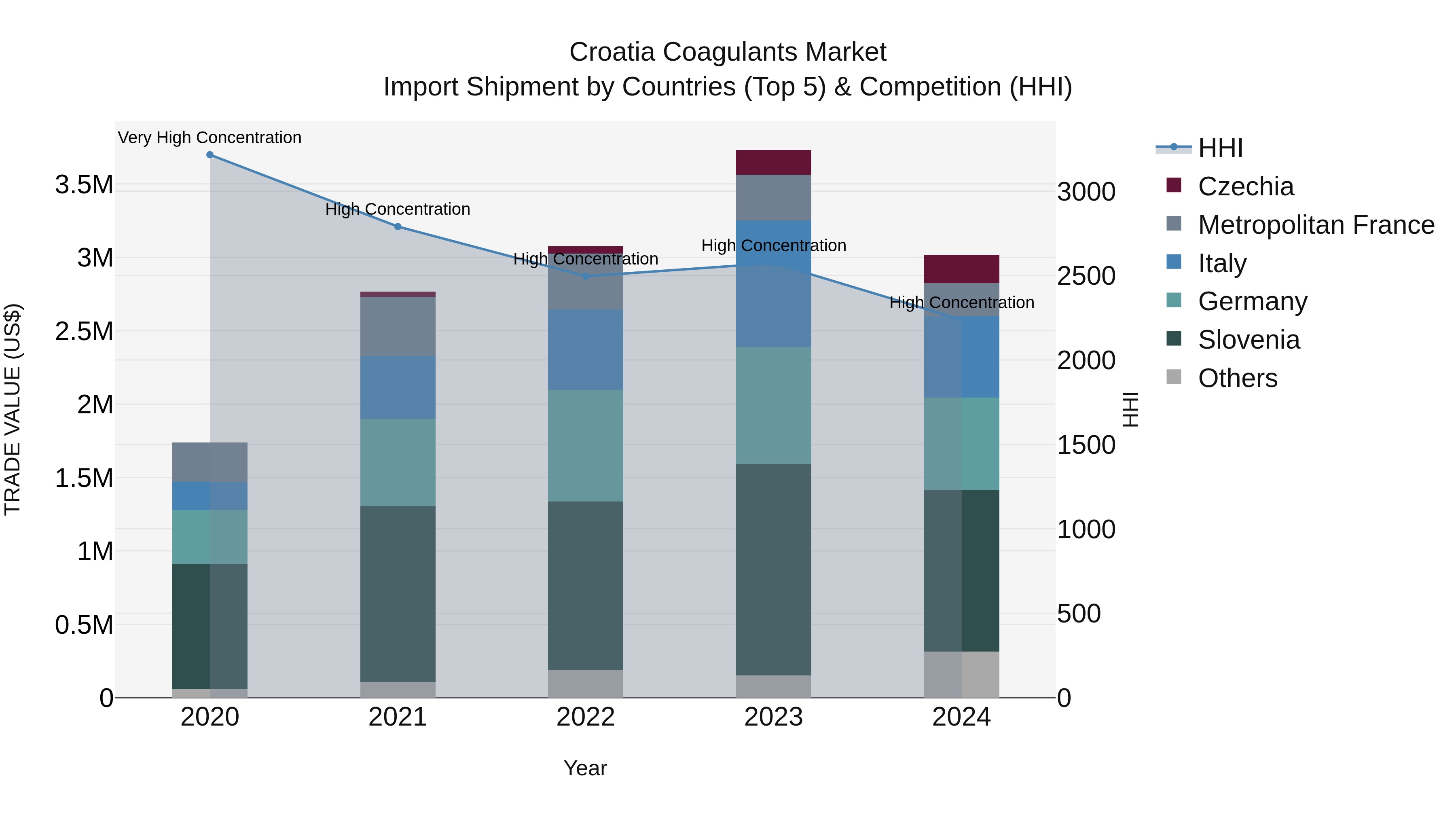 Croatia Coagulants Market Top 5 Importing Countries and Market Competition (HHI) Analysis