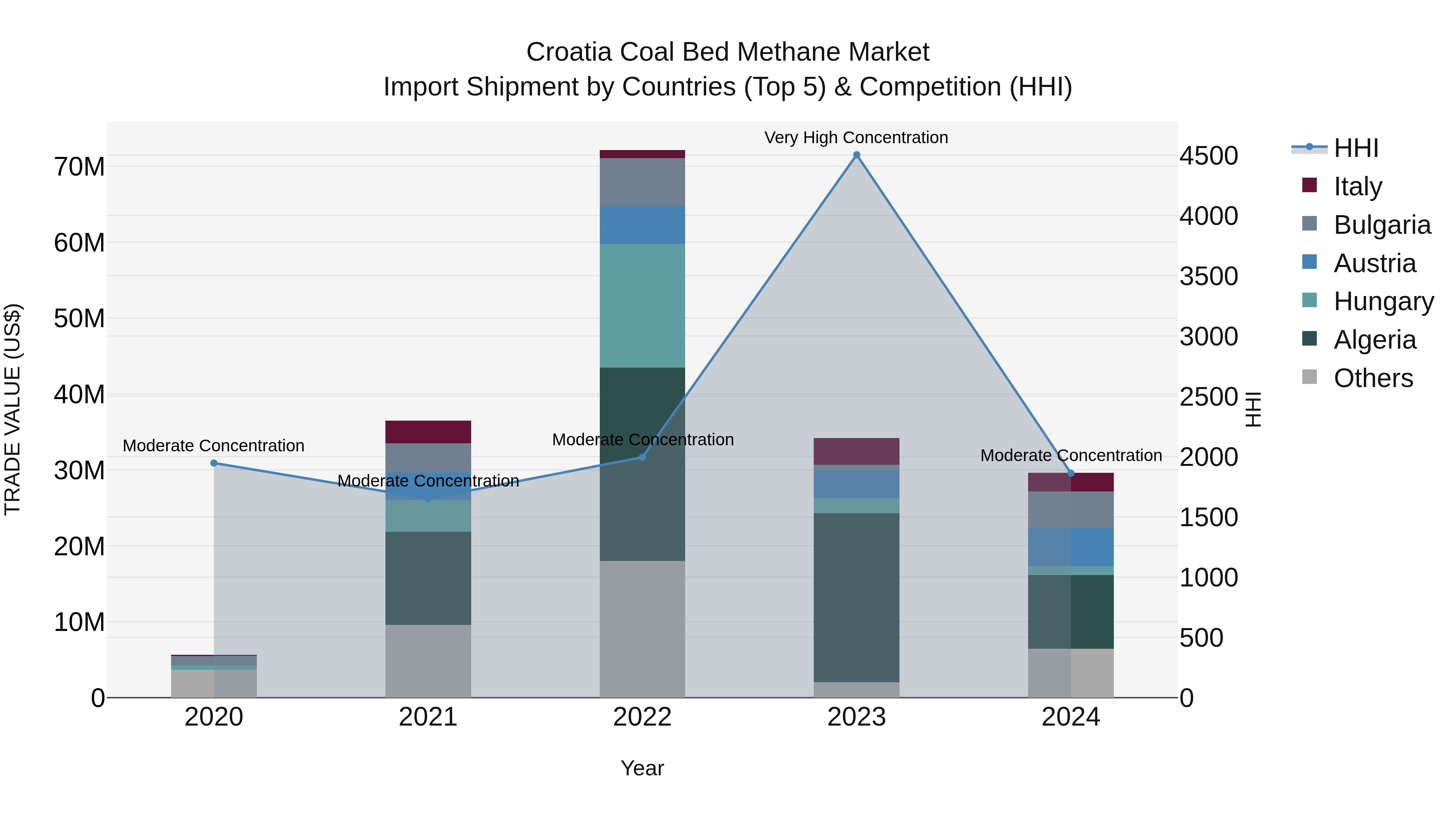 Croatia Coal Bed Methane Market Top 5 Importing Countries and Market Competition (HHI) Analysis