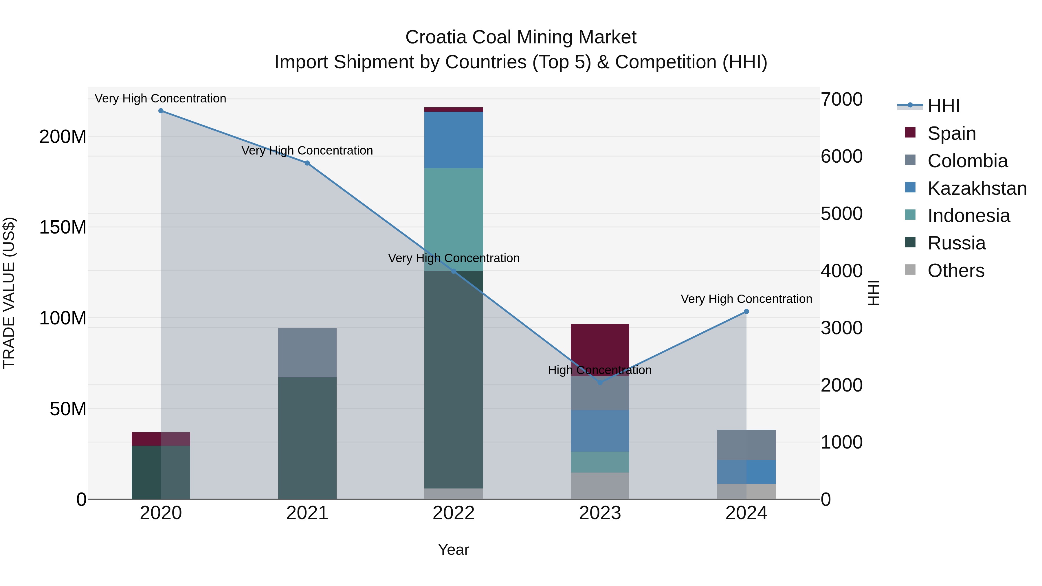 Croatia Coal Mining Market Top 5 Importing Countries and Market Competition (HHI) Analysis