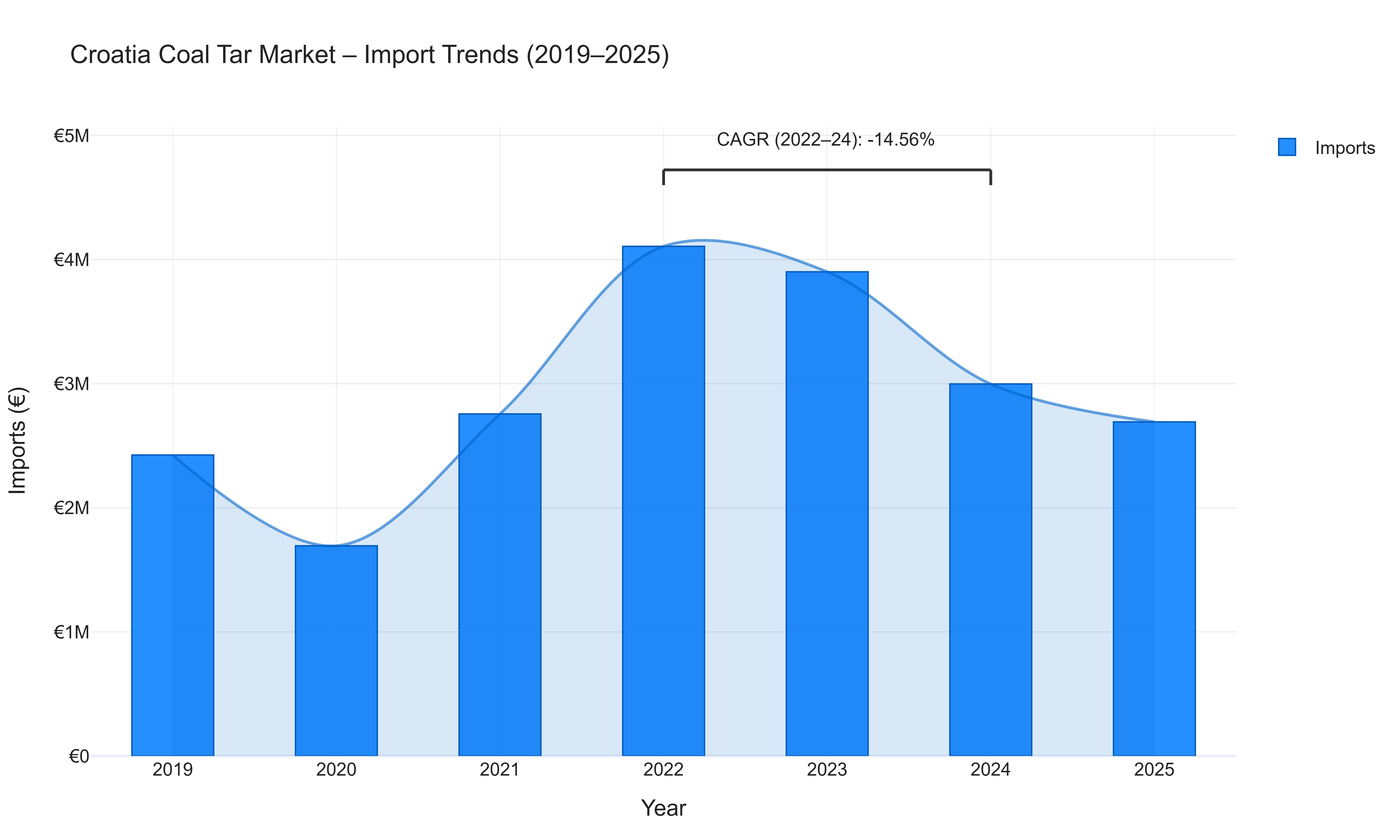 Croatia Coal Tar Market - Import Trends (2019-2025)