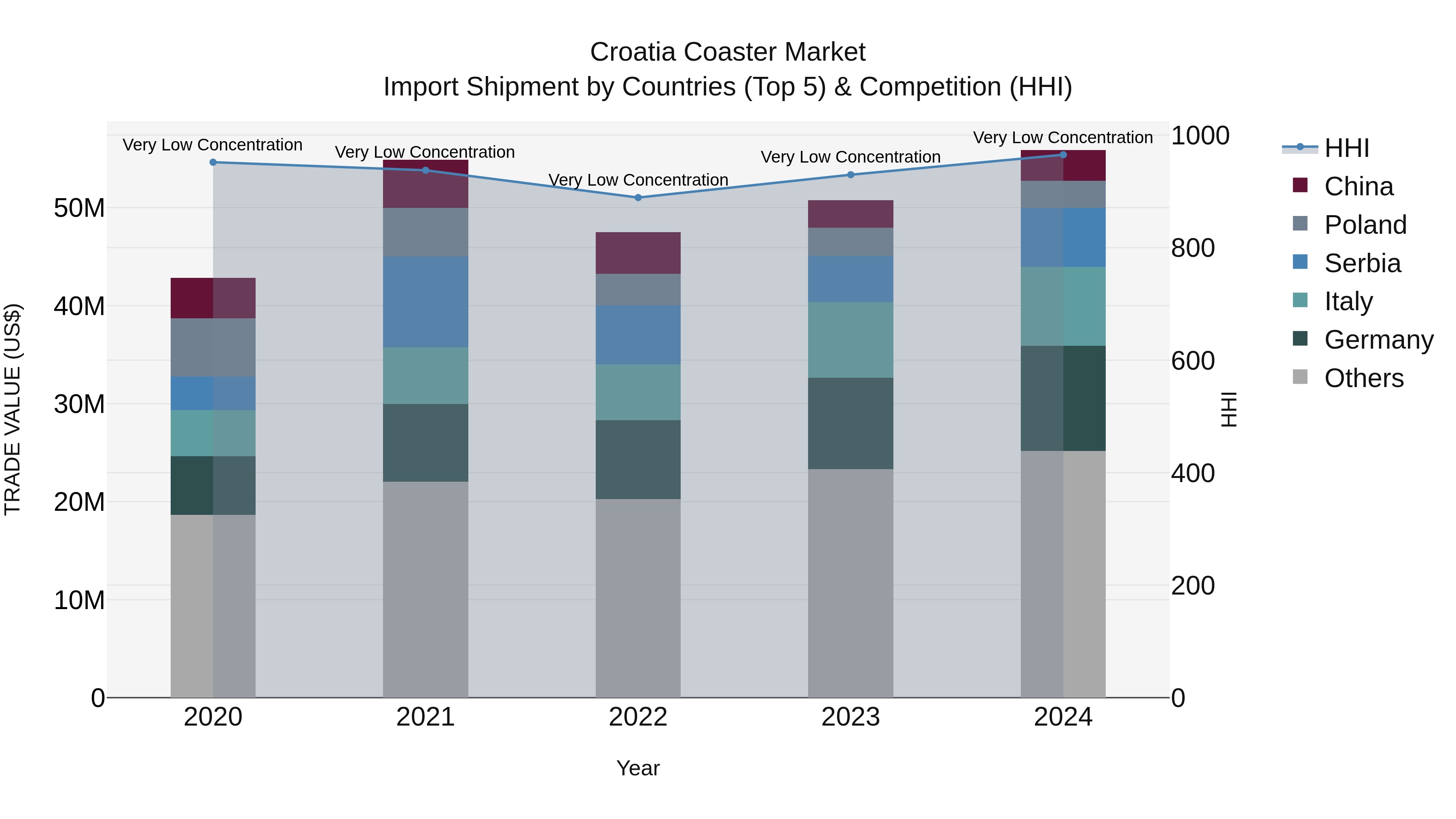 Croatia Coaster Market Top 5 Importing Countries and Market Competition (HHI) Analysis