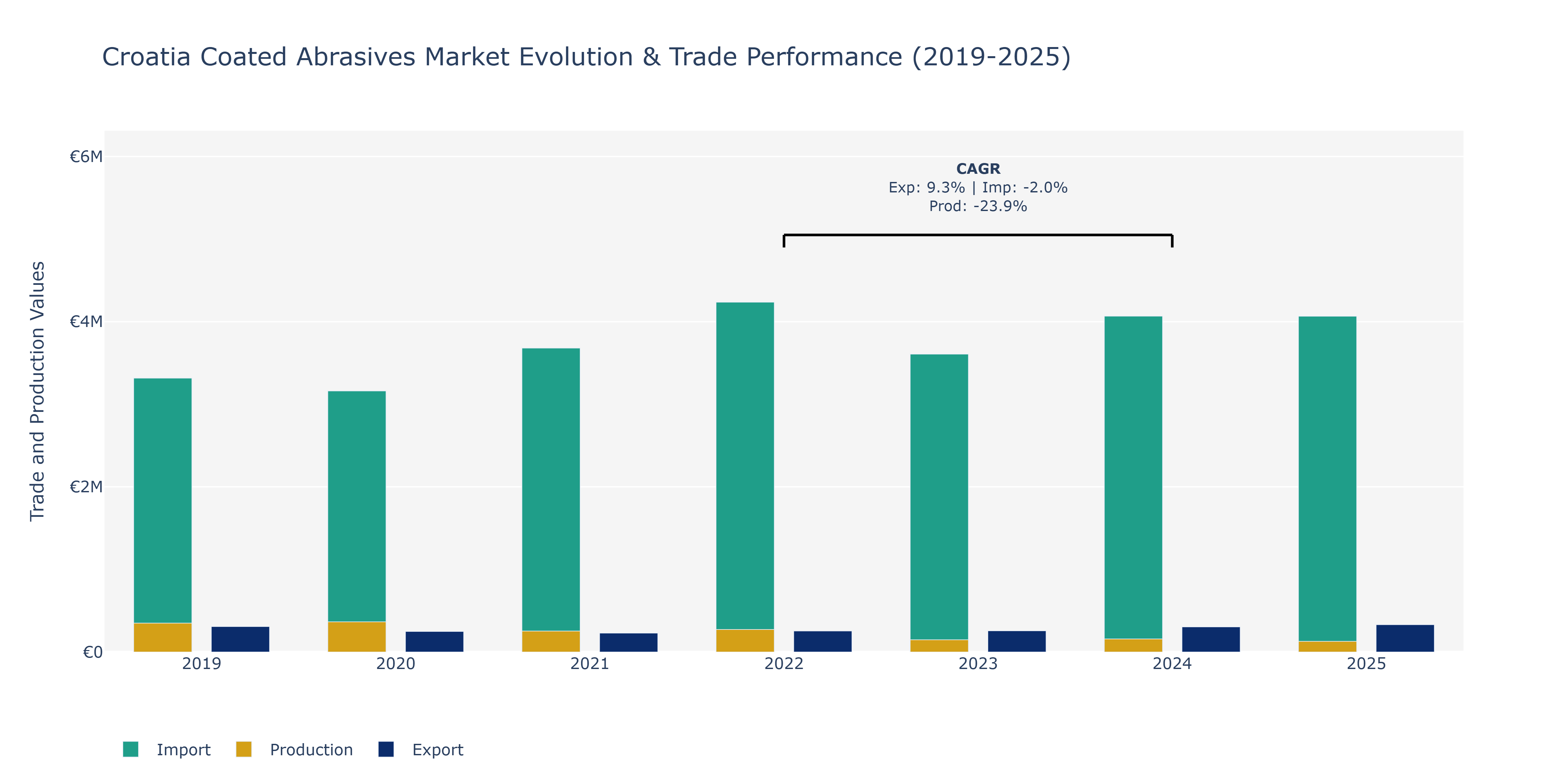 Croatia Coated Abrasives Market: Production & Trade Performance (2019-2025)