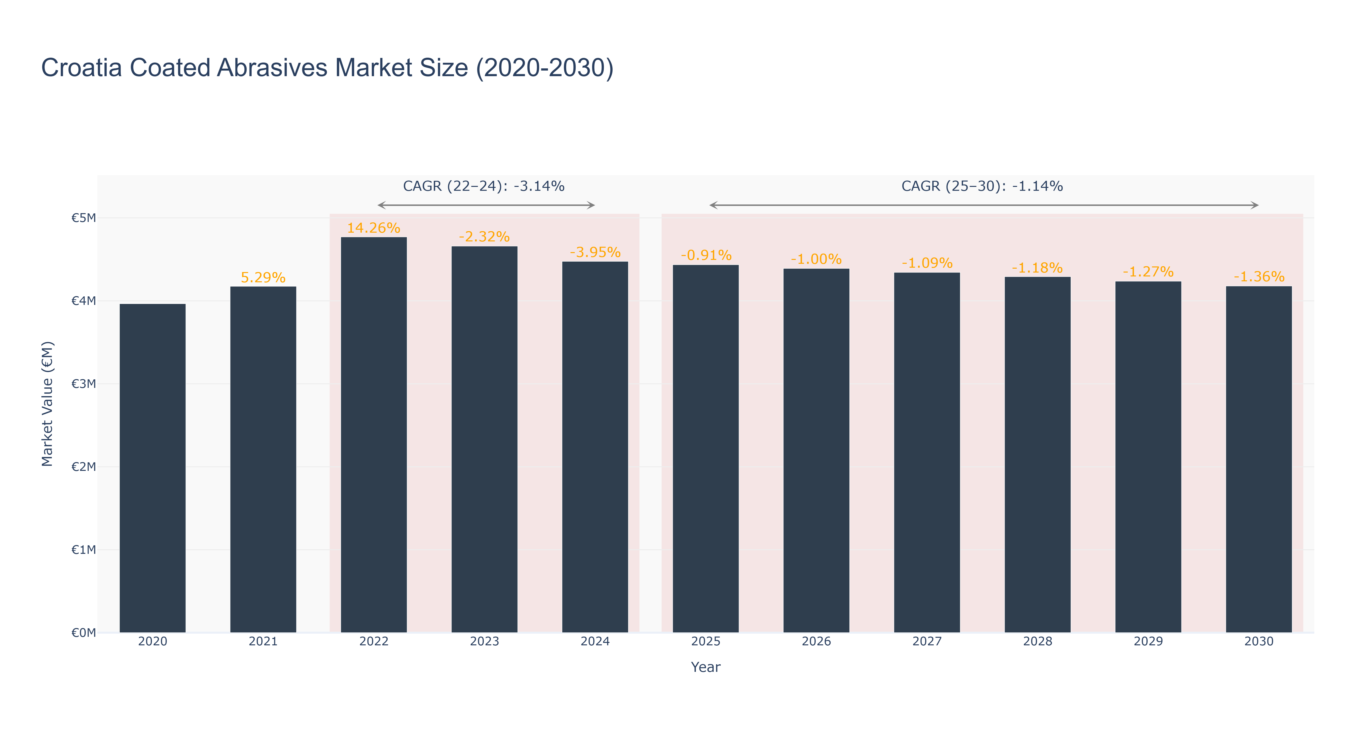 Croatia Coated Abrasives Market Size (2020-2030)