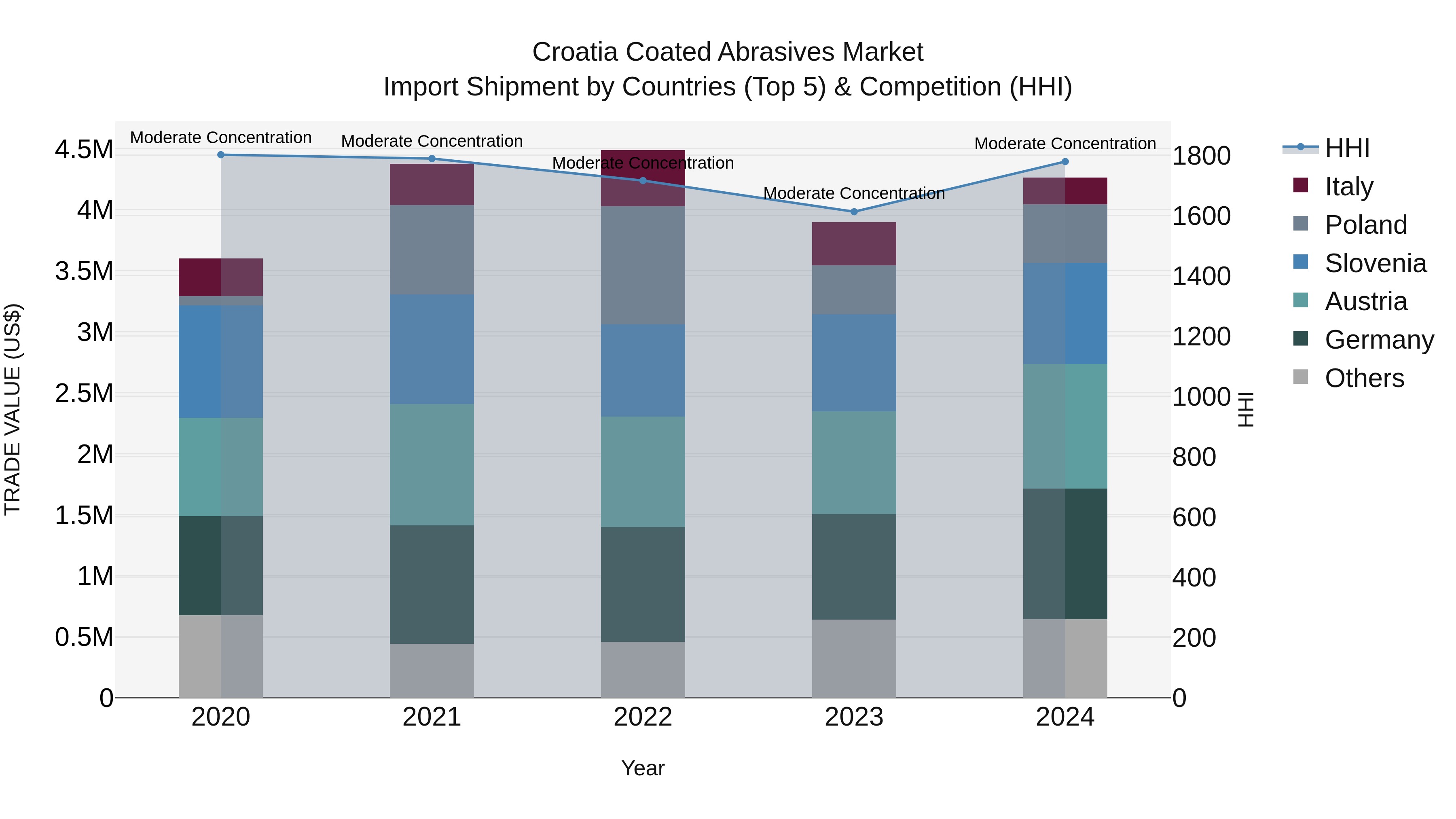 Croatia Coated Abrasives Market Top 5 Importing Countries and Market Competition (HHI) Analysis