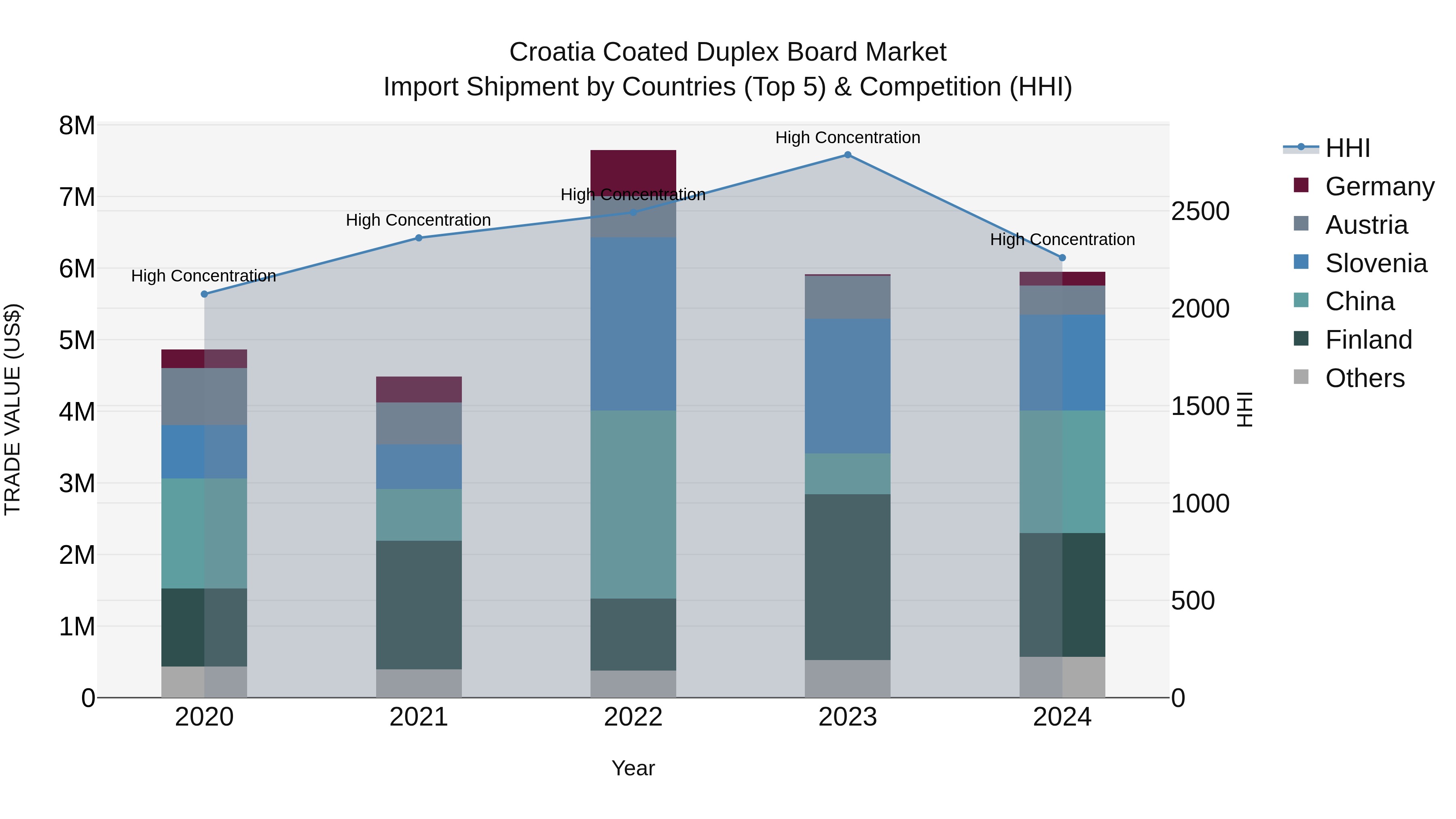 Croatia Coated Duplex Board Market Top 5 Importing Countries and Market Competition (HHI) Analysis